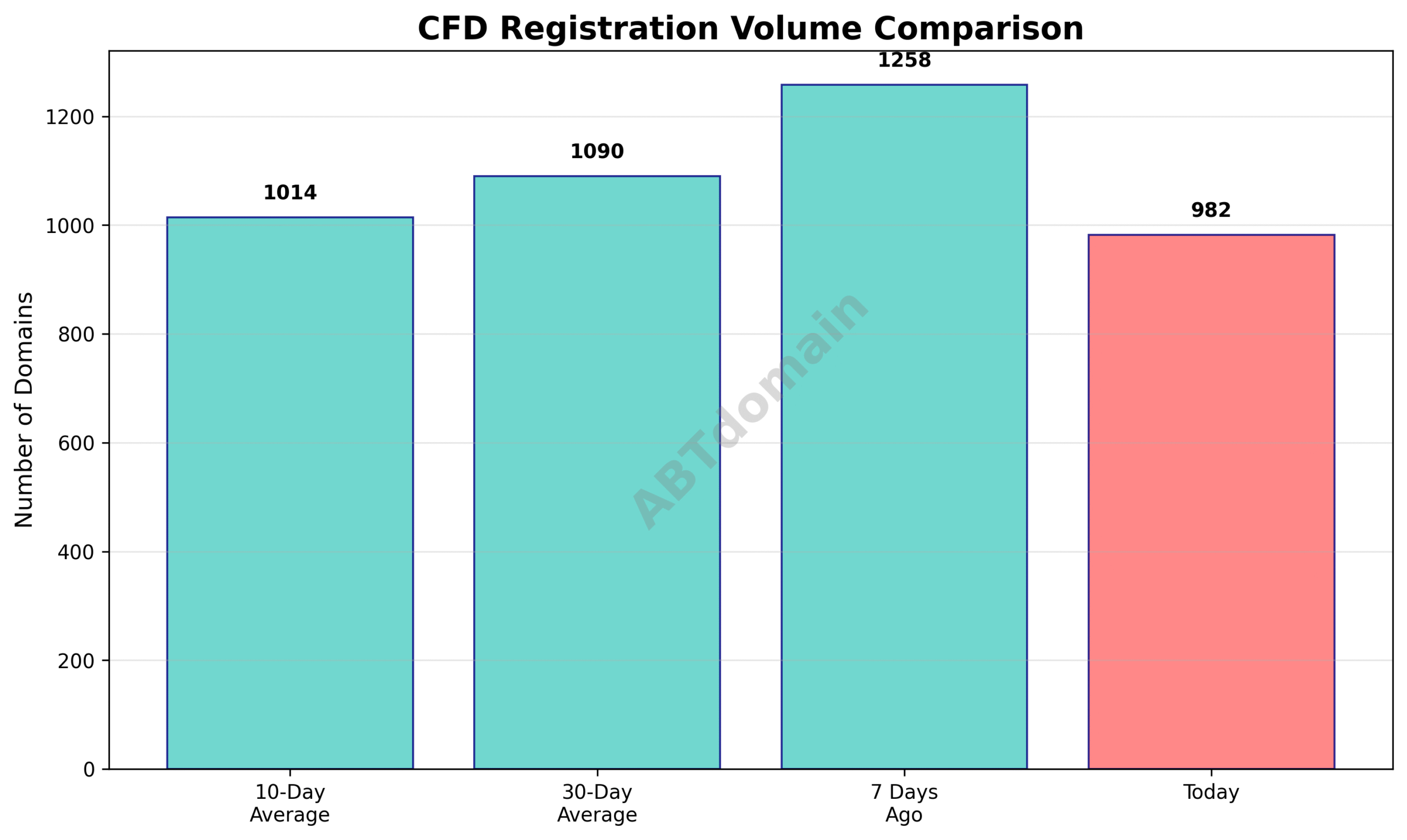 Graph comparing daily cfd newly registered domain volumes against 7-day, 10-day, and 30-day averages showing a modest decline on 2025-07-26.