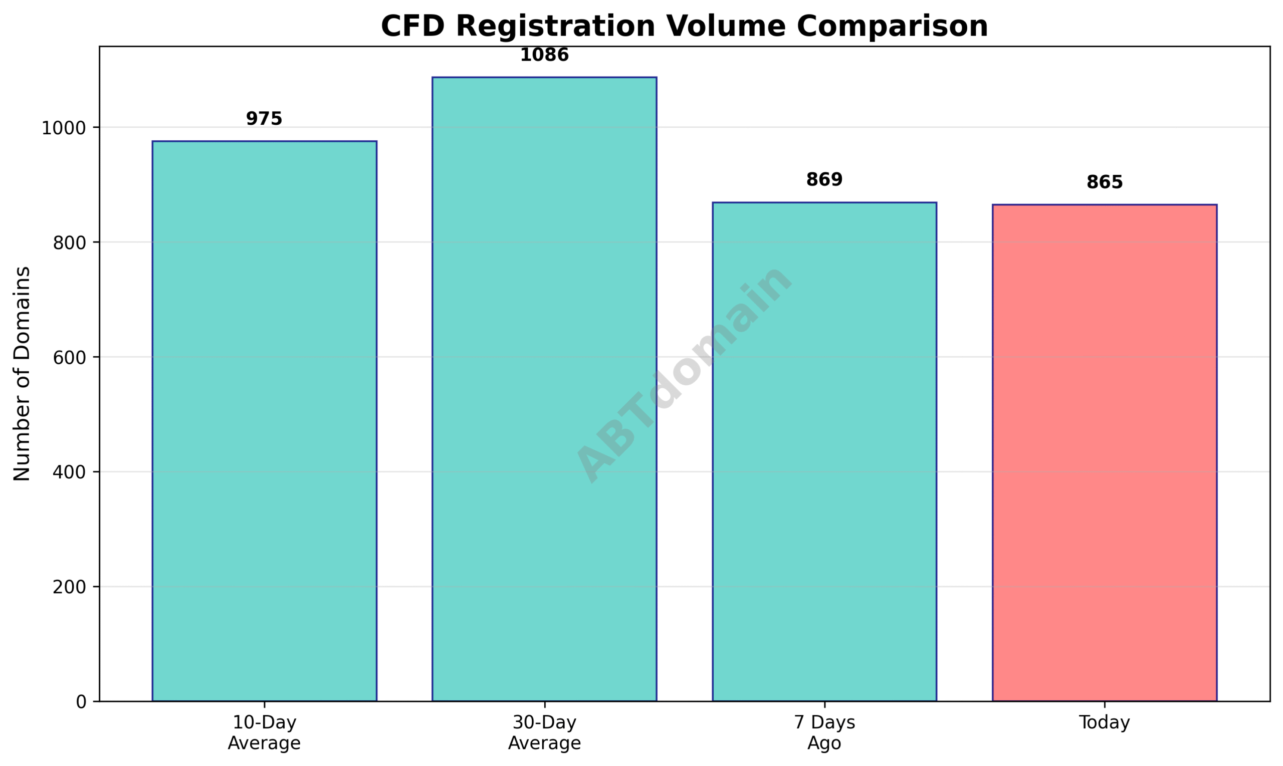 Graph comparing CFD newly registered domain volumes on 2025-07-27 with recent averages and weekly data.