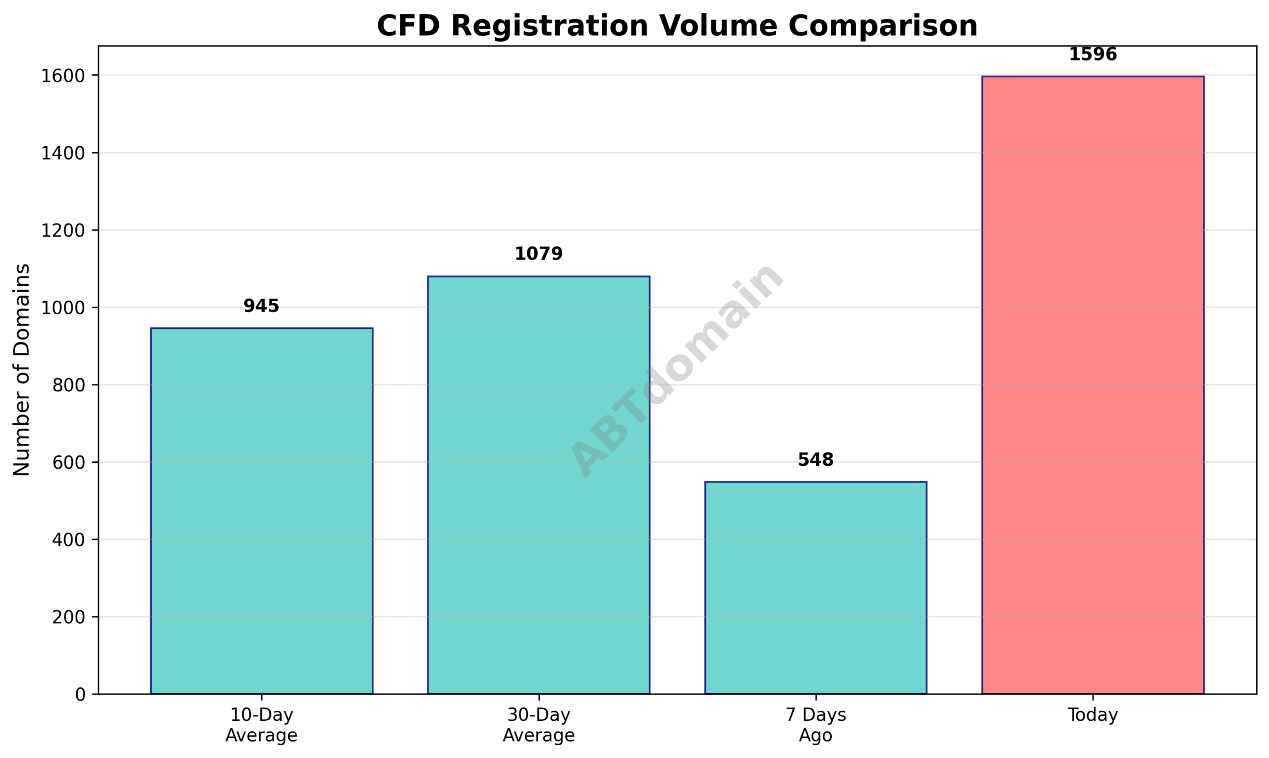 Graph comparing CFD newly registered domain volumes for 2025-07-28 against recent 7-day, 10-day, and 30-day averages.