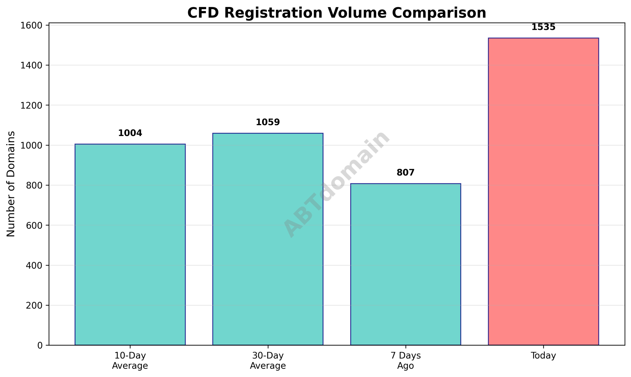 Bar graph comparing the volume of newly registered CFD domains on July 30 against 7-day, 10-day, and 30-day averages.