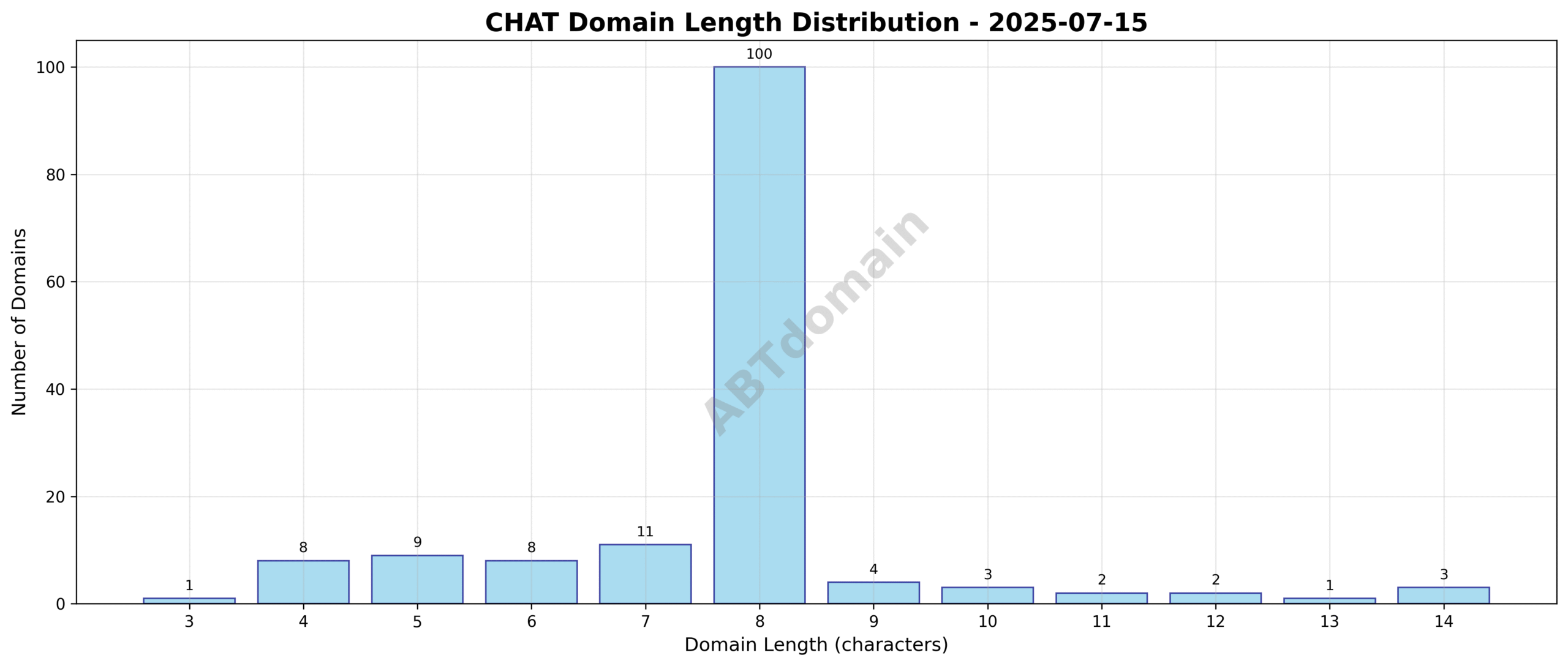 Distribution chart showing the number of newly registered CHAT domains by character length, ranging from 3 to 14 characters with an average around 7.7 characters.