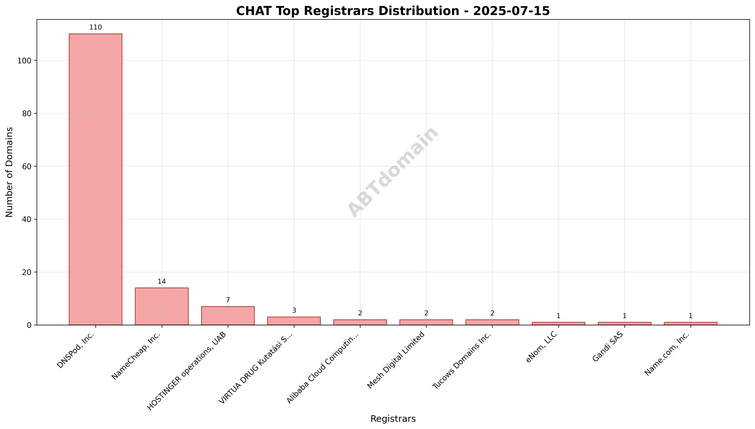 Pie chart illustrating the registrar market share for CHAT newly registered domains, highlighting DNSPod, Inc. as the leading registrar with over 70% share.
