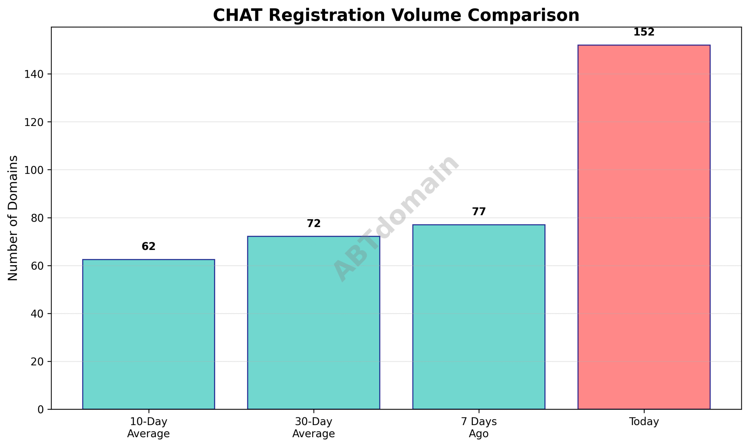 Line chart comparing daily volume of CHAT newly registered domains against 7-day, 10-day, and 30-day averages, indicating a sharp increase on 2025-07-15.