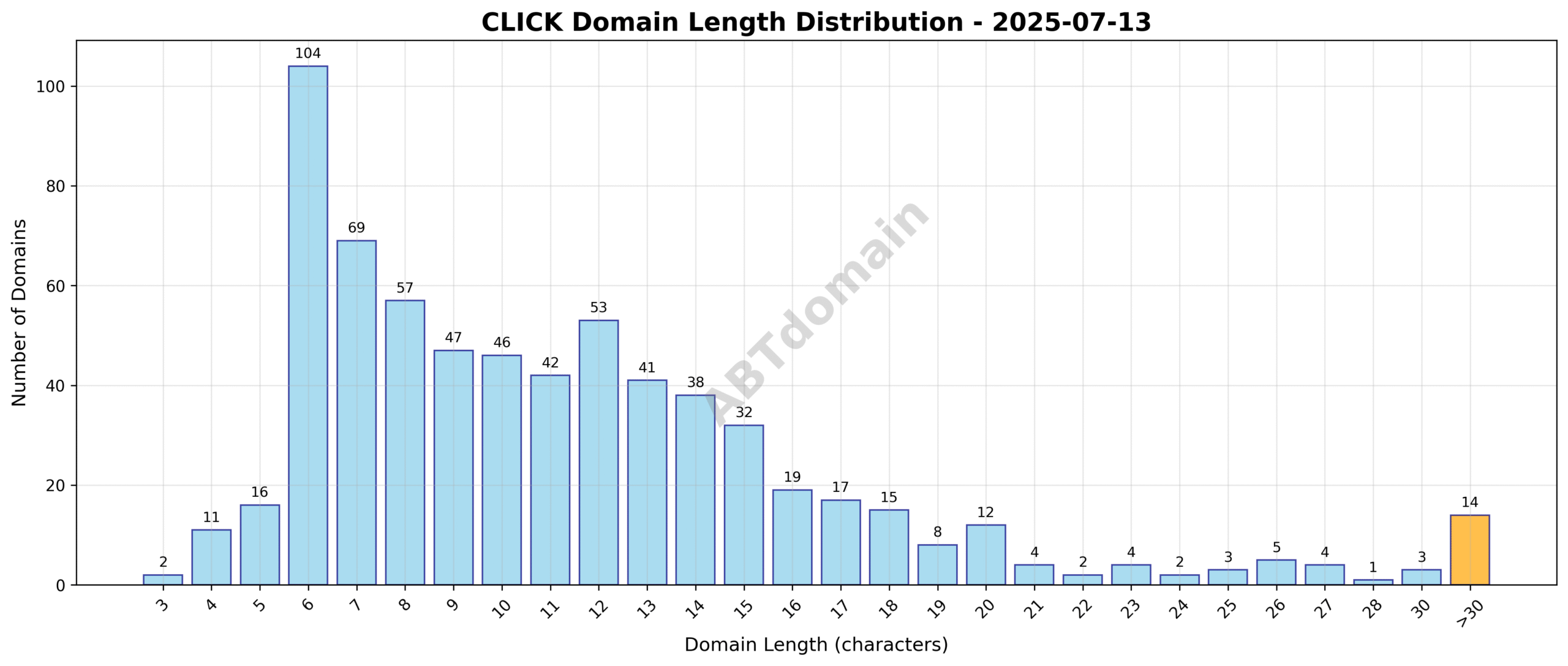 Distribution chart of domain name lengths for CLICK newly registered domains on 2025-07-13.