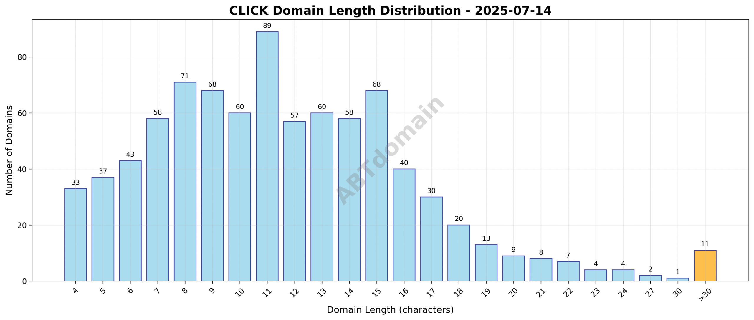 Distribution graph showing the length variation of newly registered CLICK domains on 2025-07-14