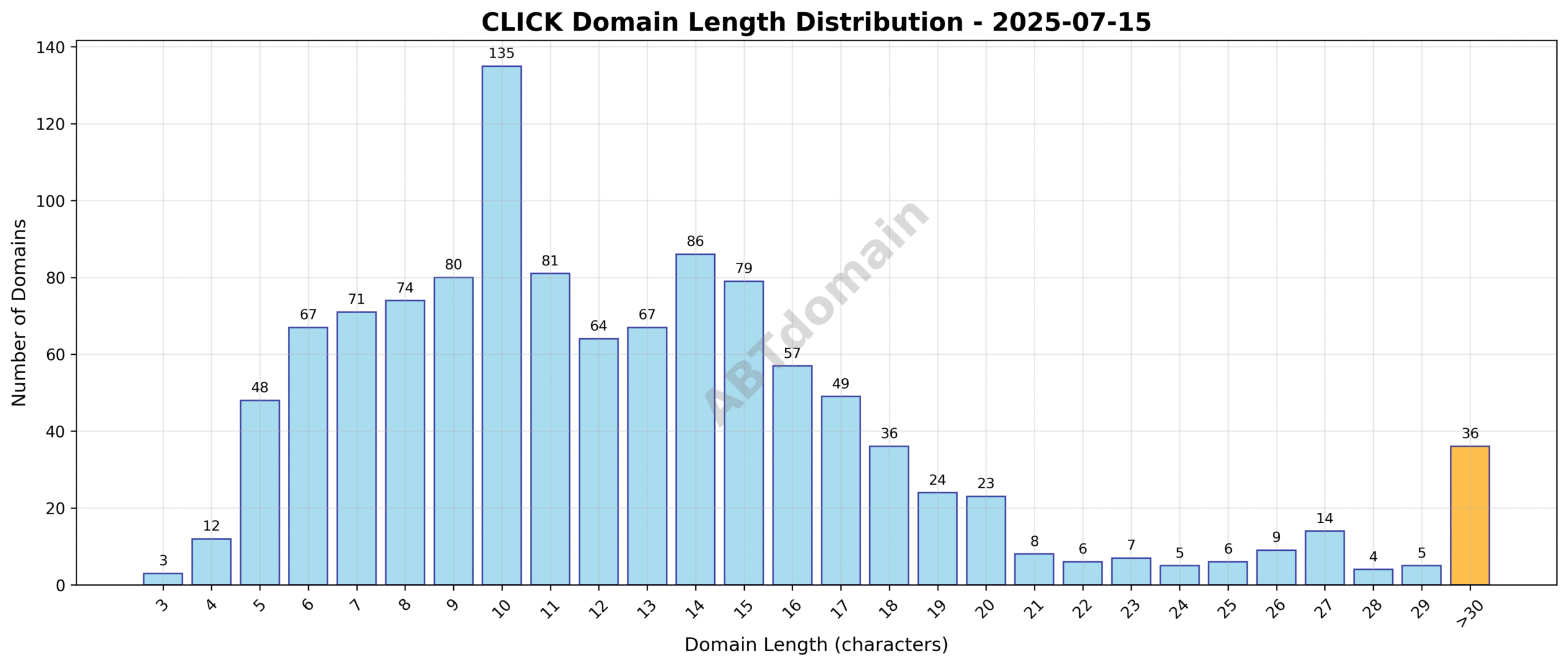 Bar chart illustrating the distribution of domain name lengths for CLICK domains newly registered on 2025-07-15, showing peaks around medium length domains.