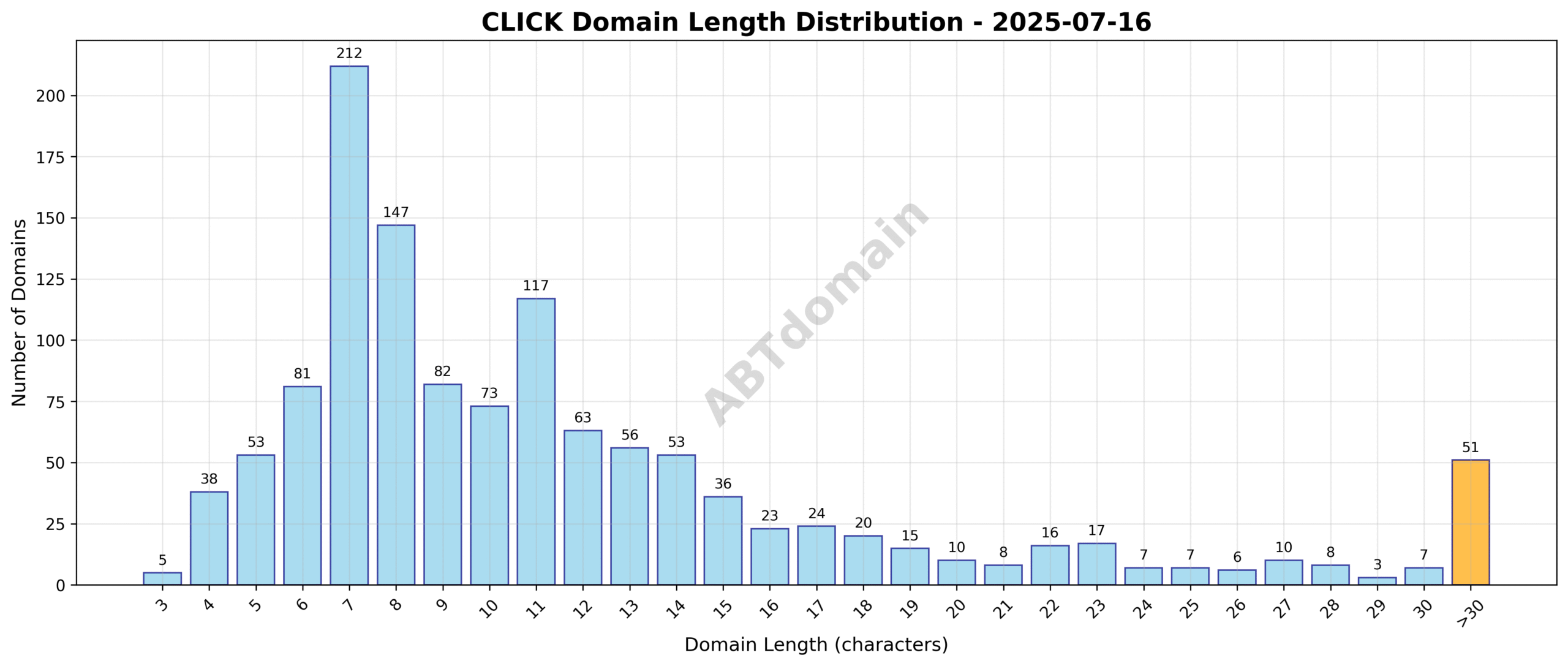 Distribution graph showing the length of newly registered CLICK domains on 2025-07-16, ranging from 3 to 63 characters, average around 12 characters.