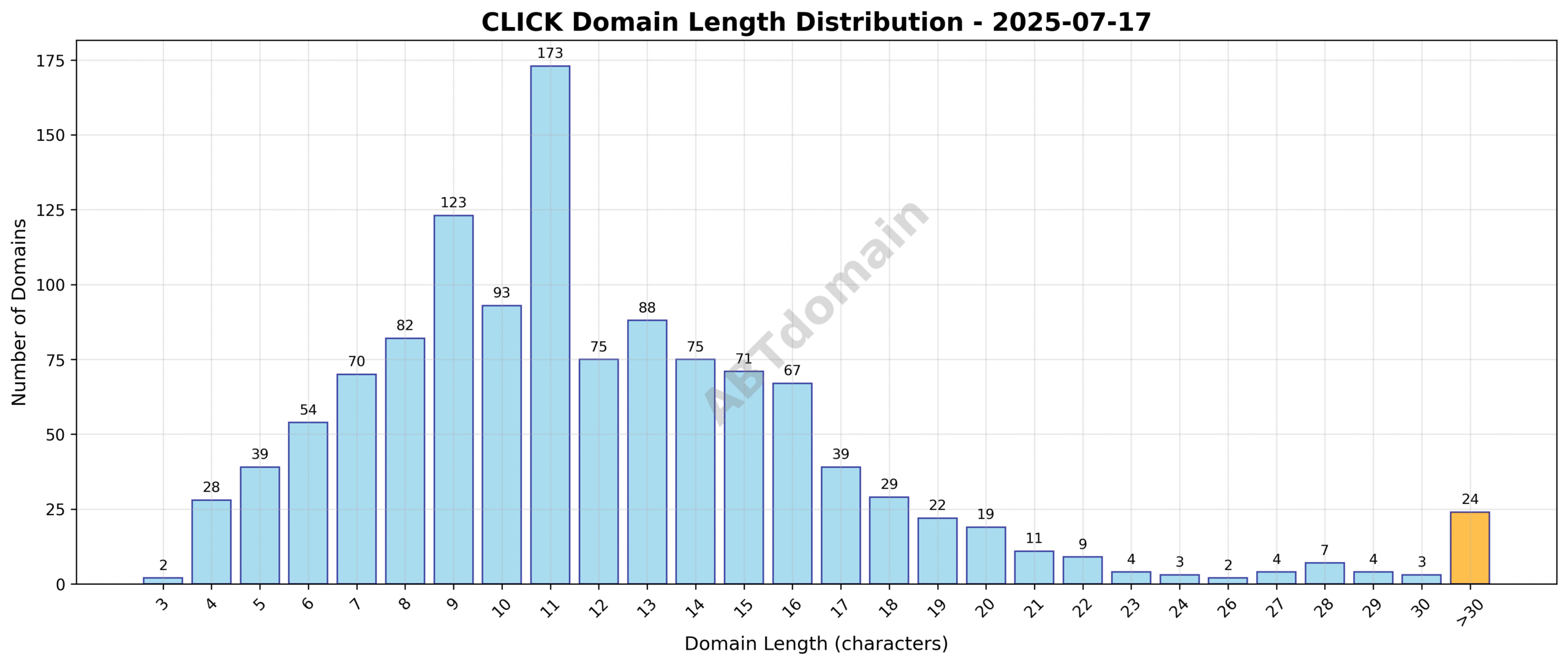 Bar chart showing the distribution of domain name lengths for newly registered CLICK domains on 2025-07-17