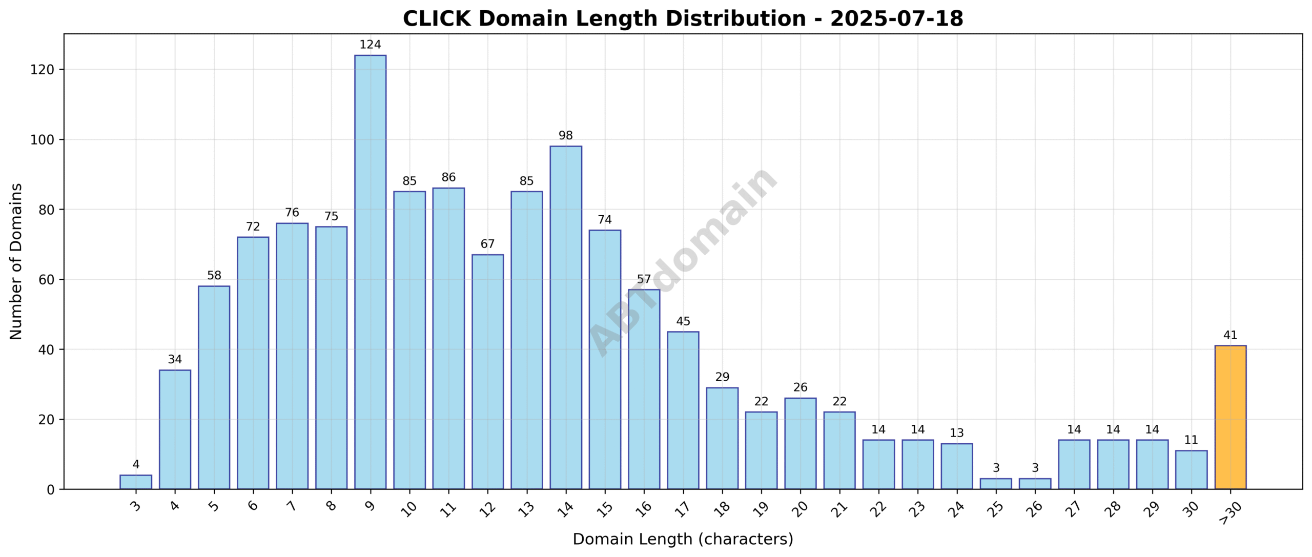 Domain analysis chart - click_length_distribution_2025-07-18.png