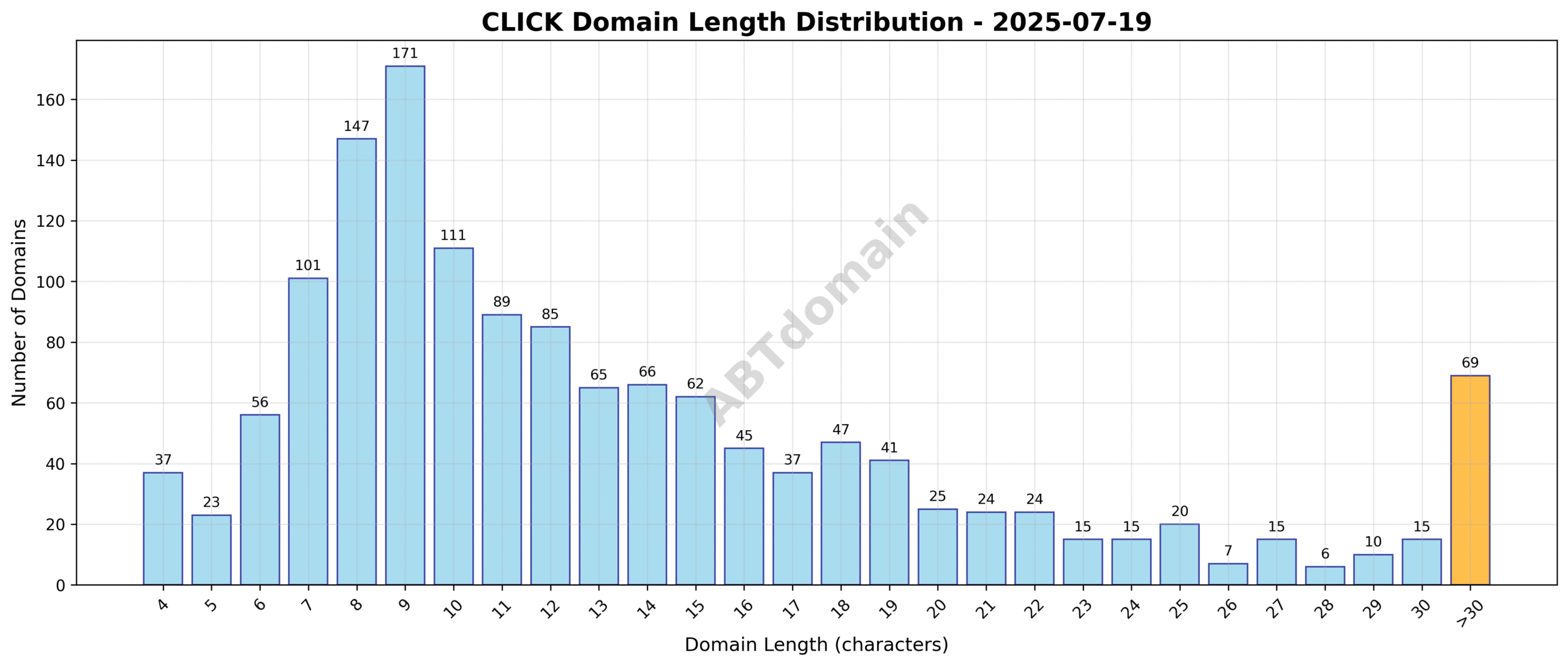 Distribution chart showing the length of newly registered CLICK domains on 2025-07-19