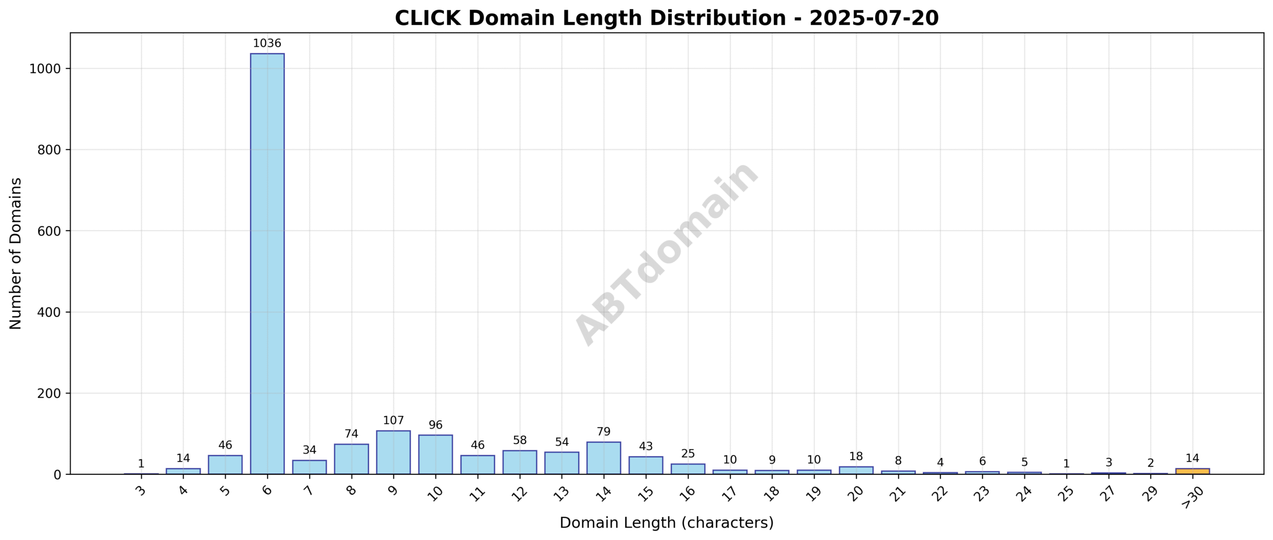 Distribution chart showing the length of newly registered CLICK domains, ranging from 3 to 47 characters with an average of 8.5 characters.