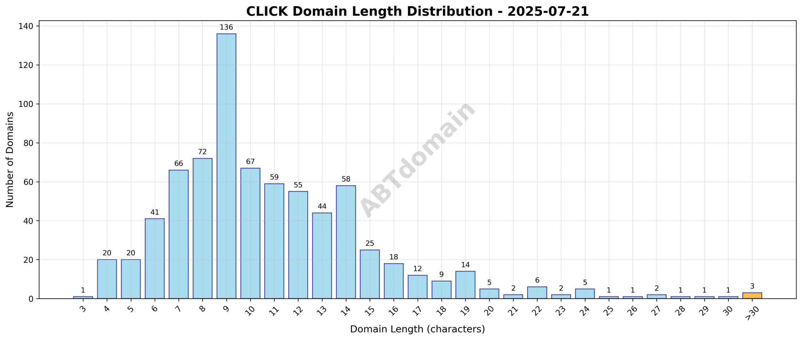 Distribution chart showing the lengths of newly registered CLICK domains on 2025-07-21 ranging from 3 to 43 characters, with an average around 10.8 characters.