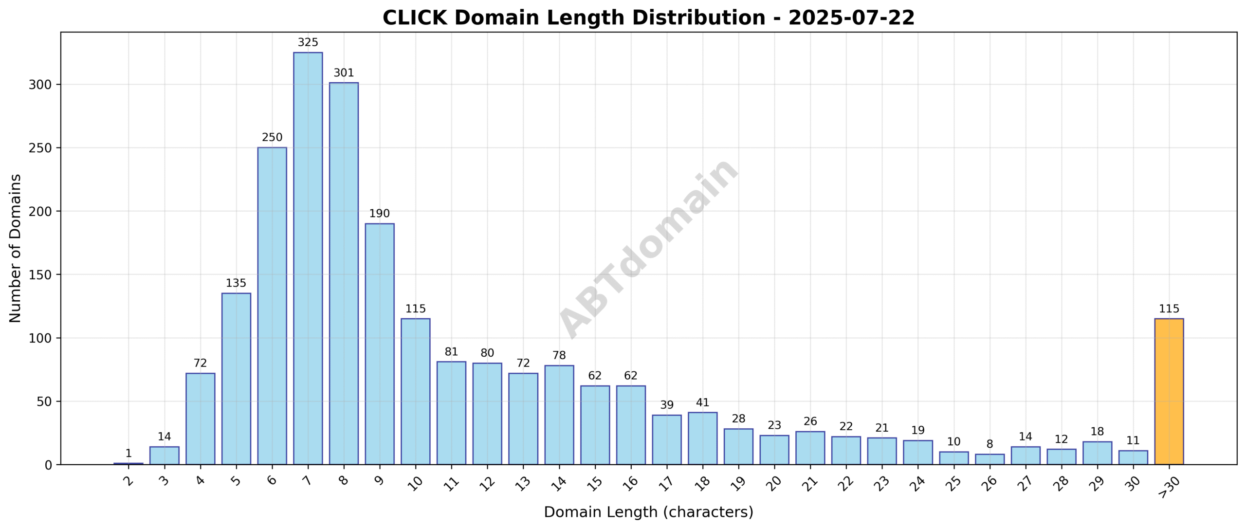 Distribution chart showing the lengths of newly registered CLICK domains on 2025-07-22, ranging from 2 to 58 characters with an average of 11.8 characters.
