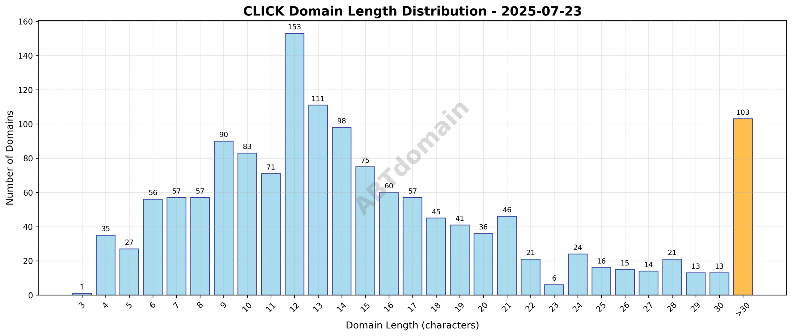 Distribution graph showing the length of newly registered CLICK domains ranging from 3 to 63 characters, with an average around 15.7 characters.