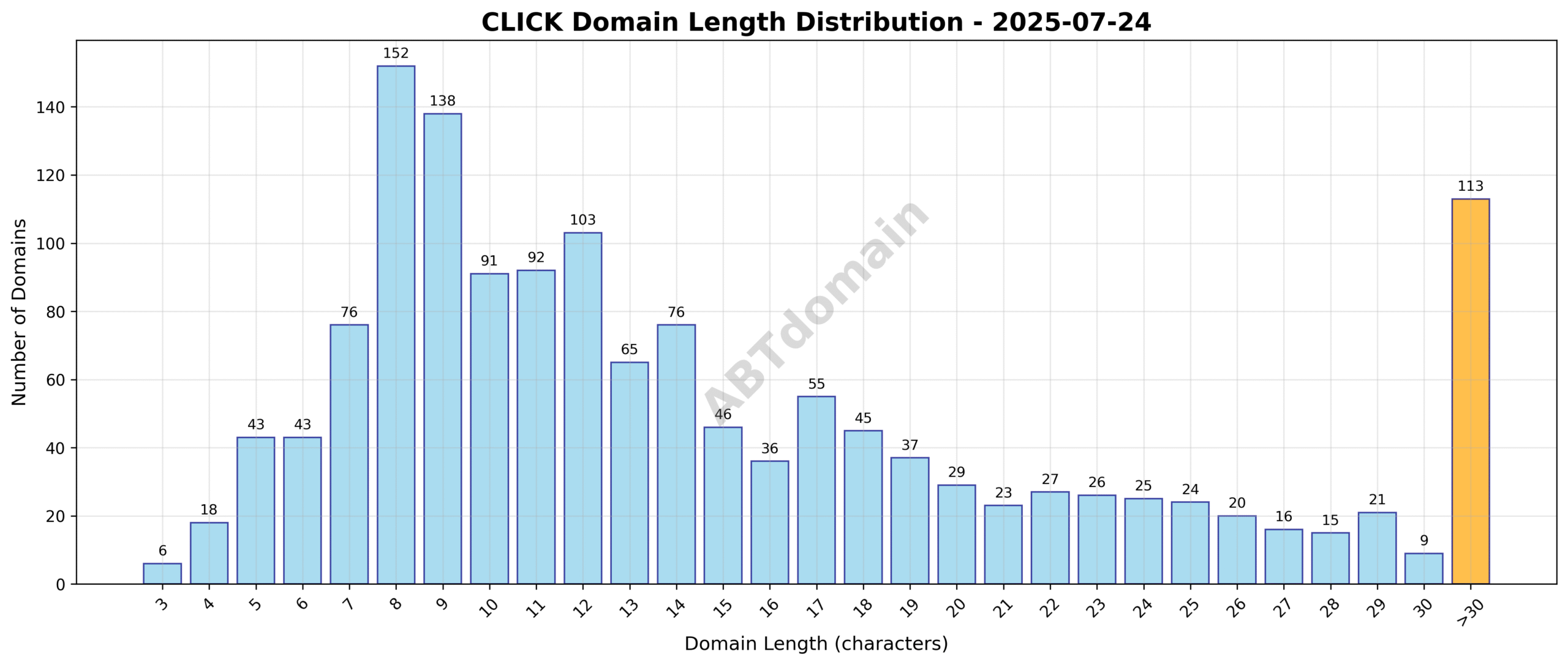 Distribution chart showing the length range and frequency of newly registered click domains on 2025-07-24.