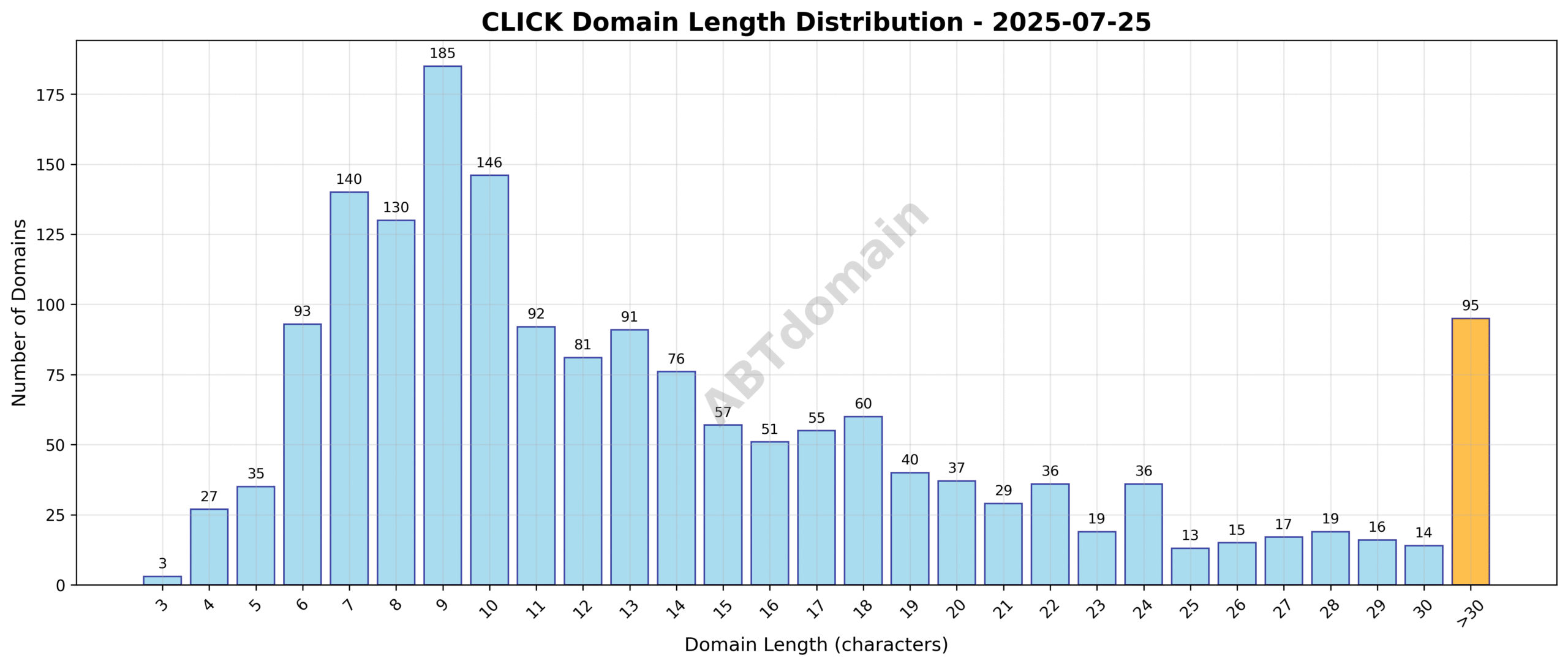 Distribution chart showing the length of newly registered CLICK domains on 2025-07-25, highlighting the frequency of domain name lengths from 3 to 55 characters.