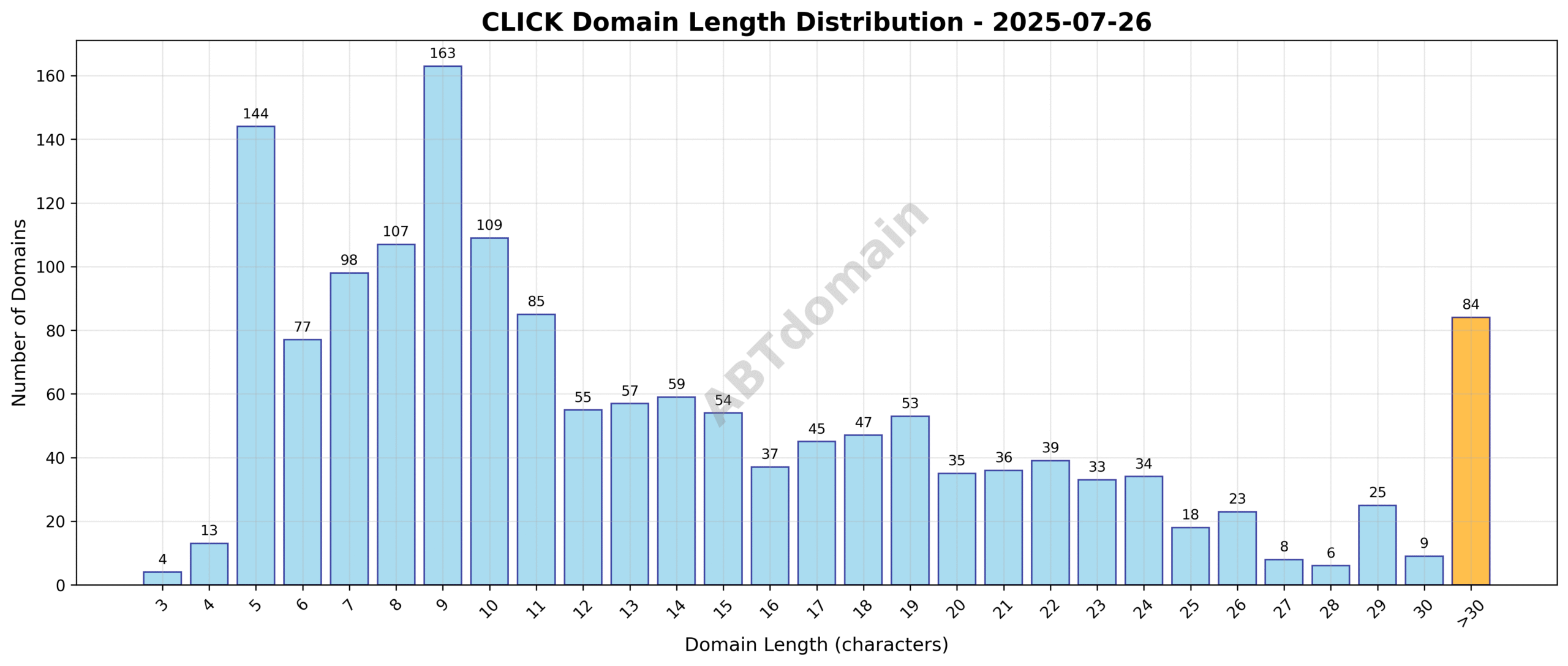 Distribution chart showing the length of newly registered domains under CLICK TLD on 2025-07-26, highlighting frequency across domain name lengths ranging from 3 to 63 characters.