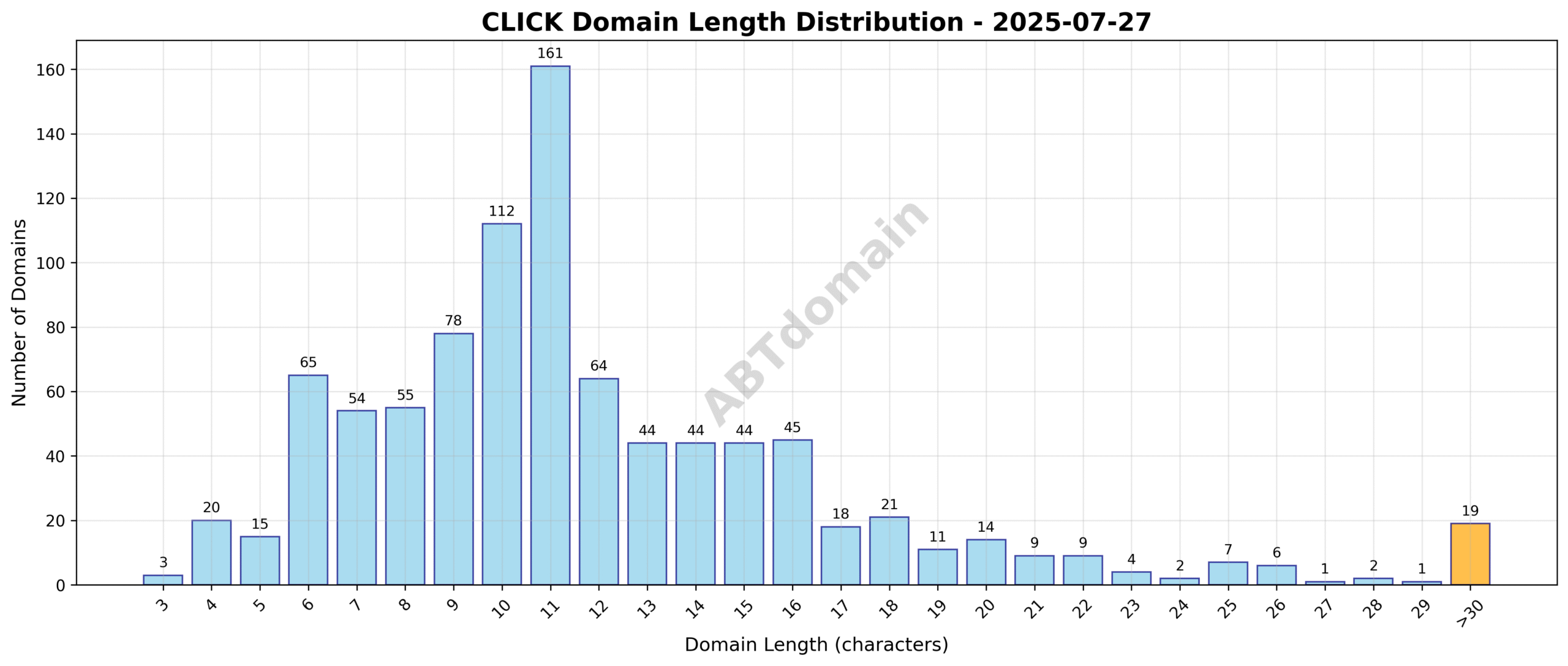 Bar chart illustrating the distribution of domain name lengths for newly registered CLICK domains on 2025-07-27, ranging from 3 to 43 characters with average around 12.