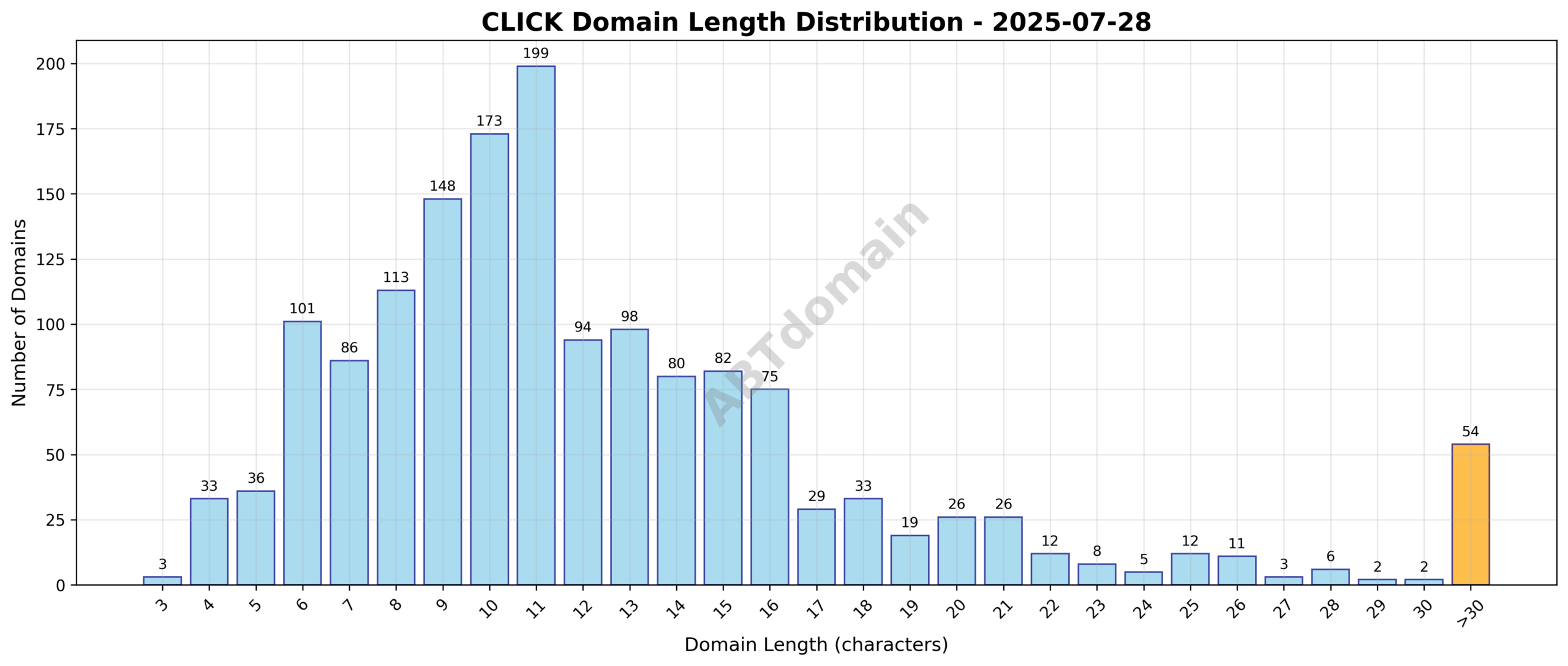 Distribution chart showing lengths of newly registered CLICK domains ranging from 3 to 63 characters, with an average of 12.6 characters.