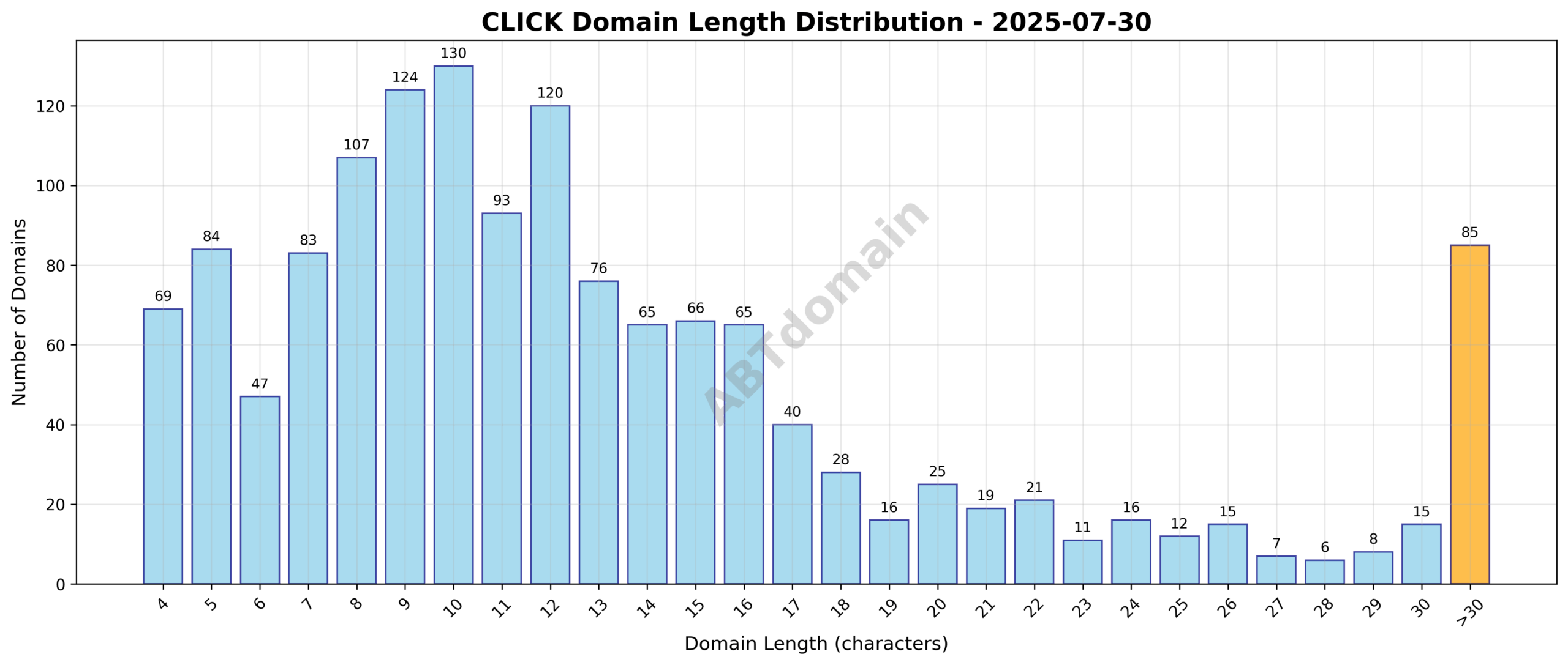 Chart showing distribution of domain name lengths for newly registered click domains on 2025-07-30, ranging from 4 to 56 characters with an average of 13.5.
