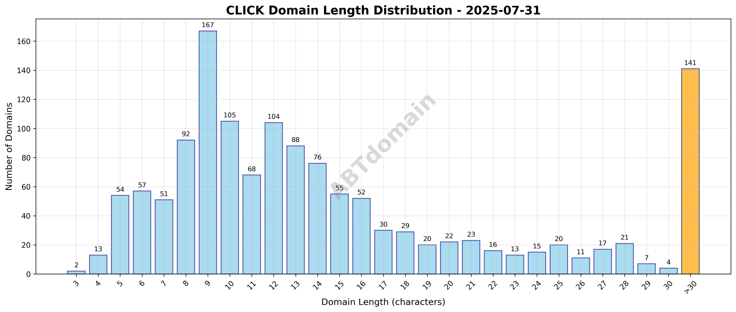 Distribution chart showing the length of newly registered CLICK domains on 2025-07-31, highlighting the range from 3 to 63 characters with an average around 15.5.