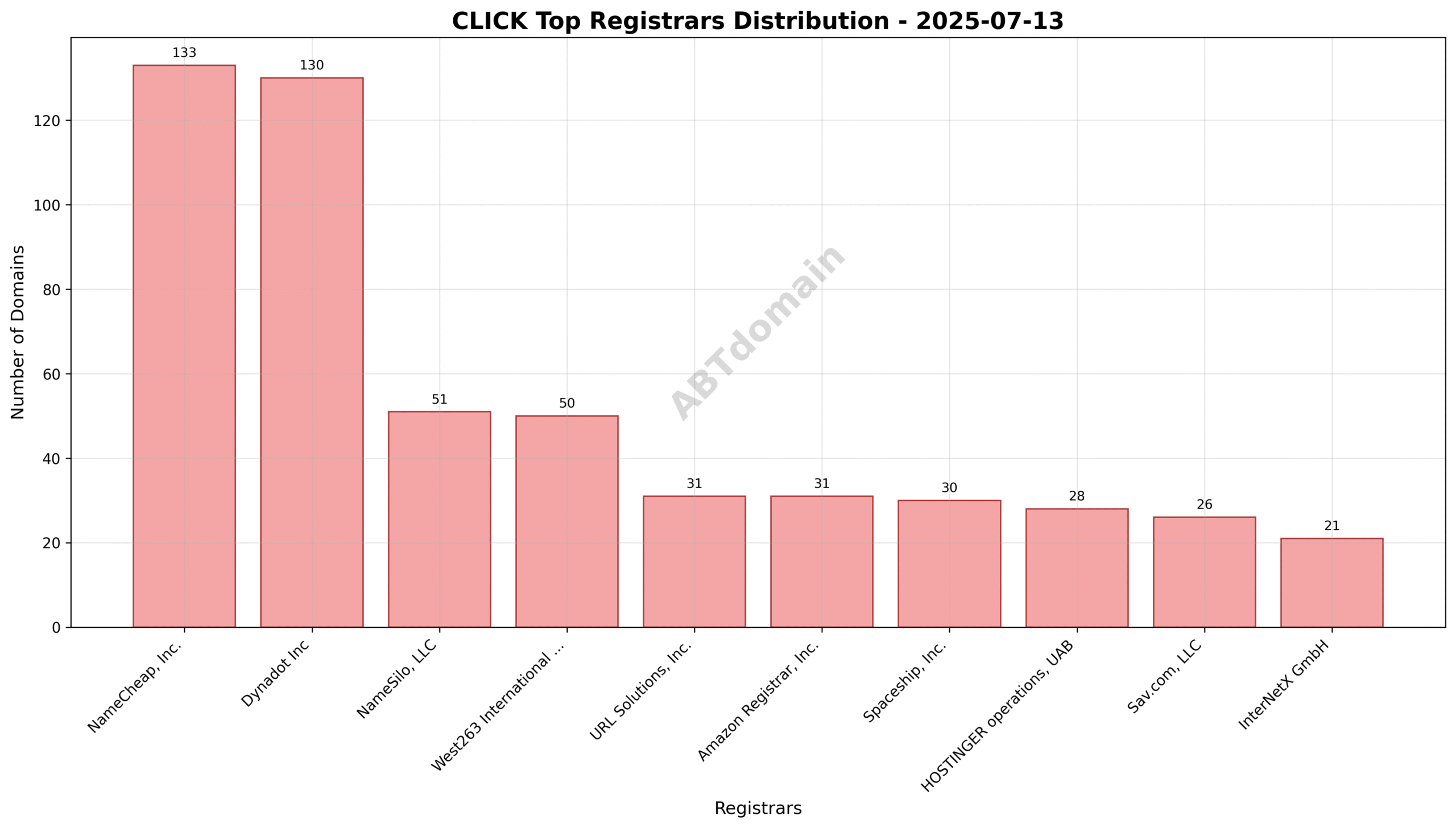 Pie chart showing registrar market share for CLICK newly registered domains on 2025-07-13.