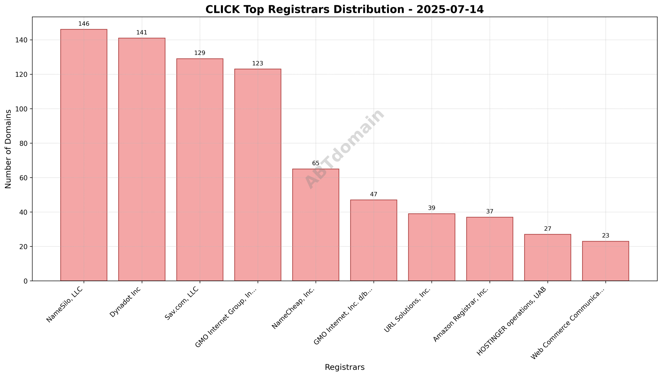 Pie chart displaying the registrar market share for CLICK newly registered domains on 2025-07-14