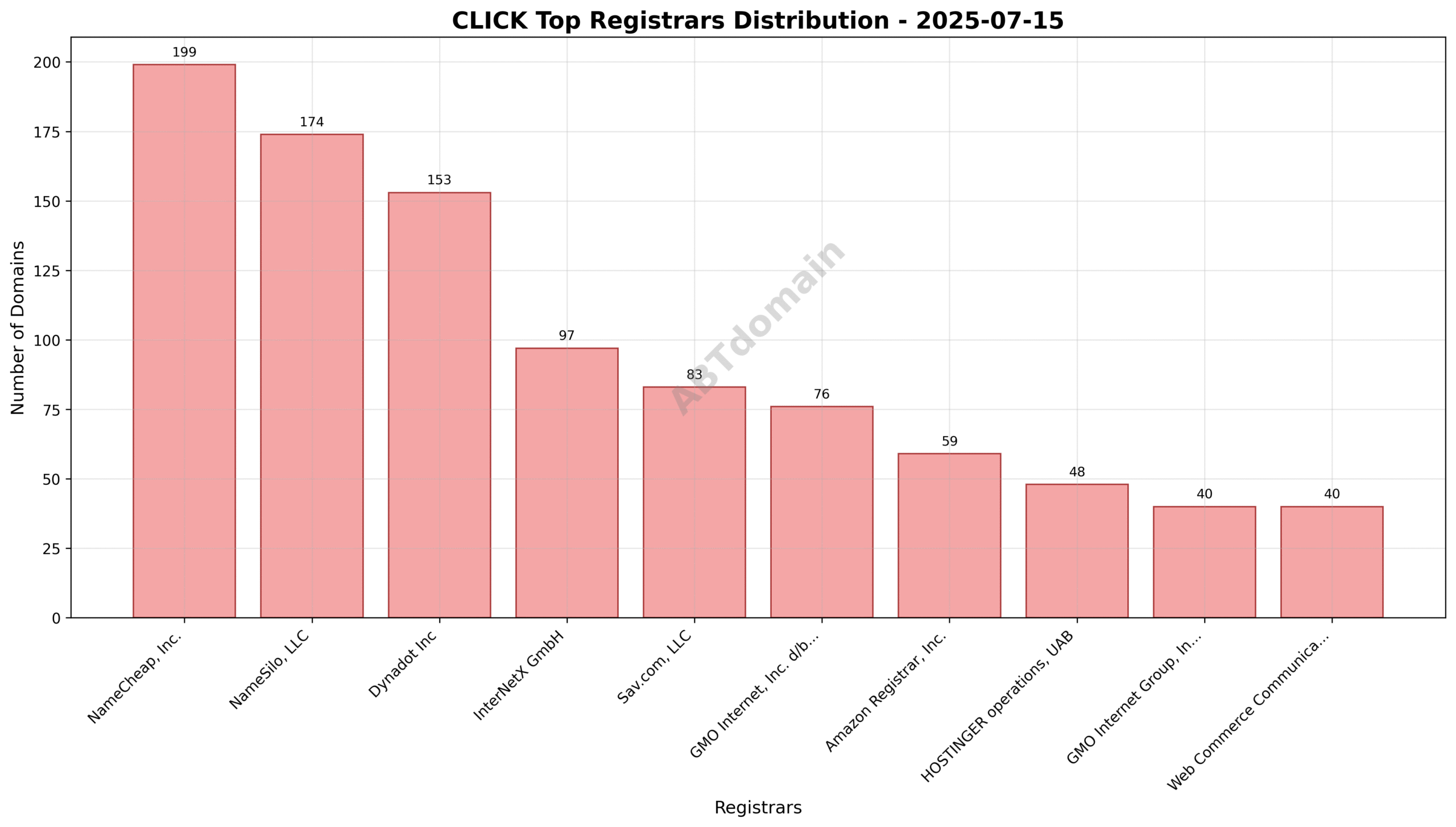 Pie chart showing the share of newly registered CLICK domains by top registrars on 2025-07-15.