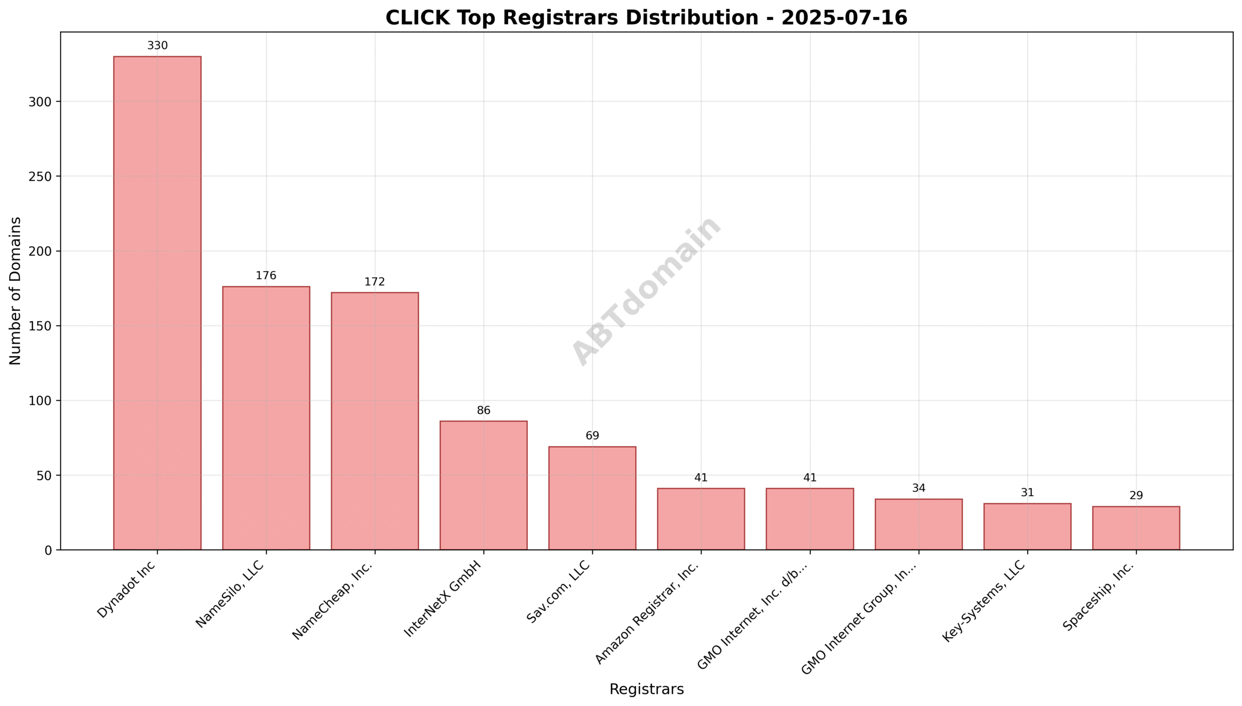 Pie chart showing registrar market share for CLICK newly registered domains on 2025-07-16, with Dynadot Inc leading at 26.4%.