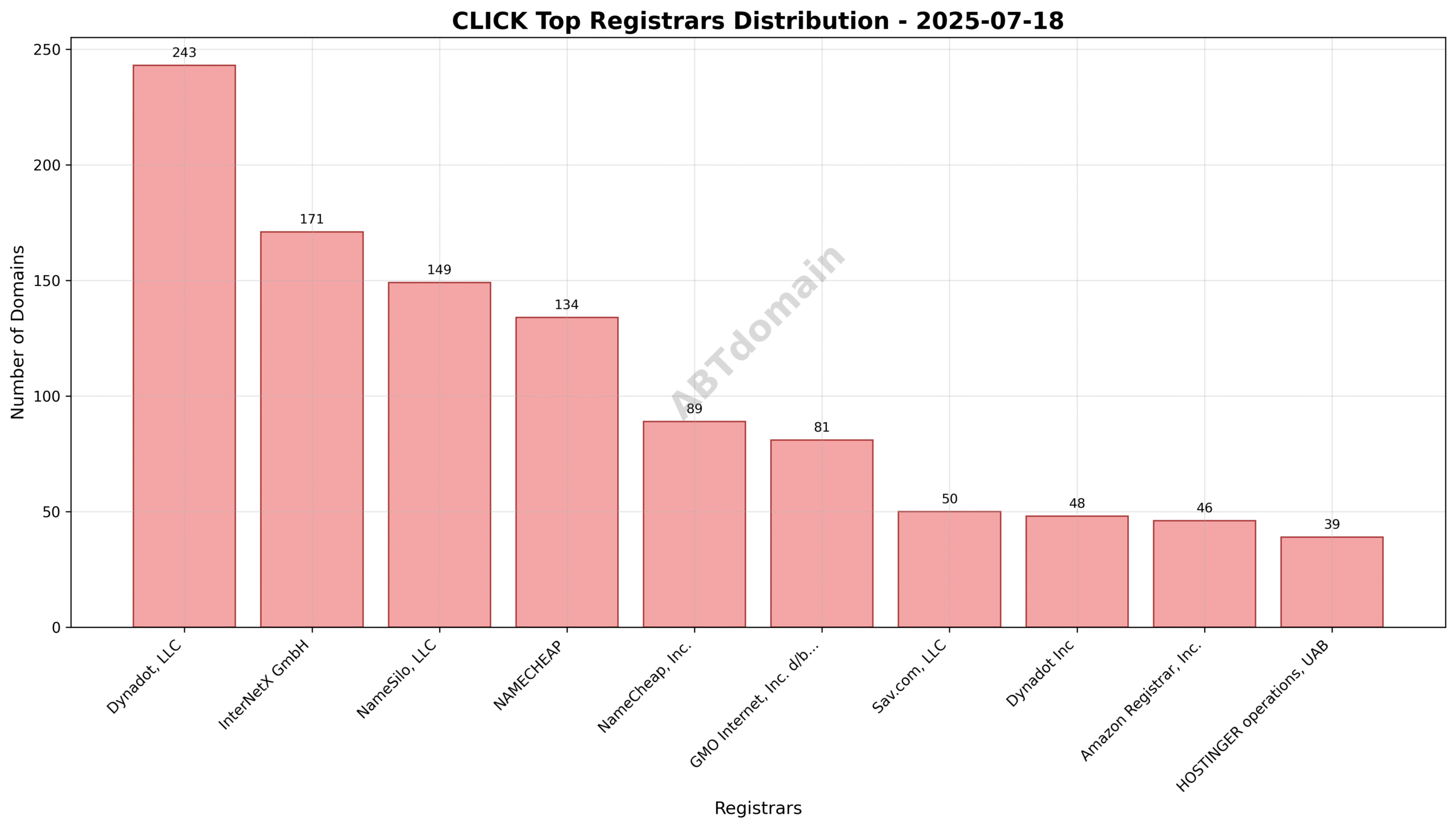 Domain analysis chart - click_registrar_distribution_2025-07-18.png