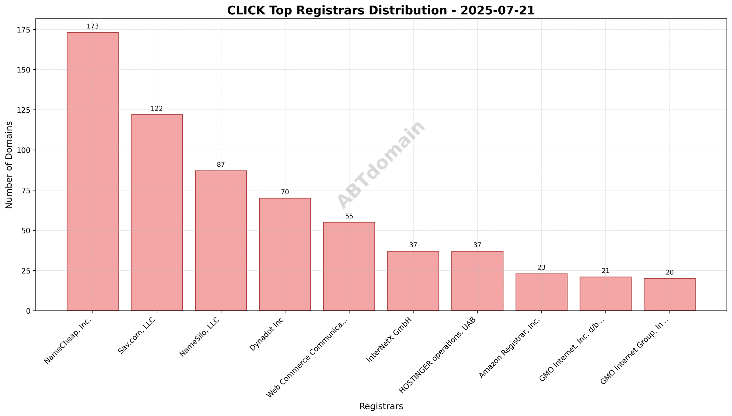 Pie chart showing registrar distribution for CLICK newly registered domains on 2025-07-21, highlighting NameCheap, Sav.com, and NameSilo as top registrars.