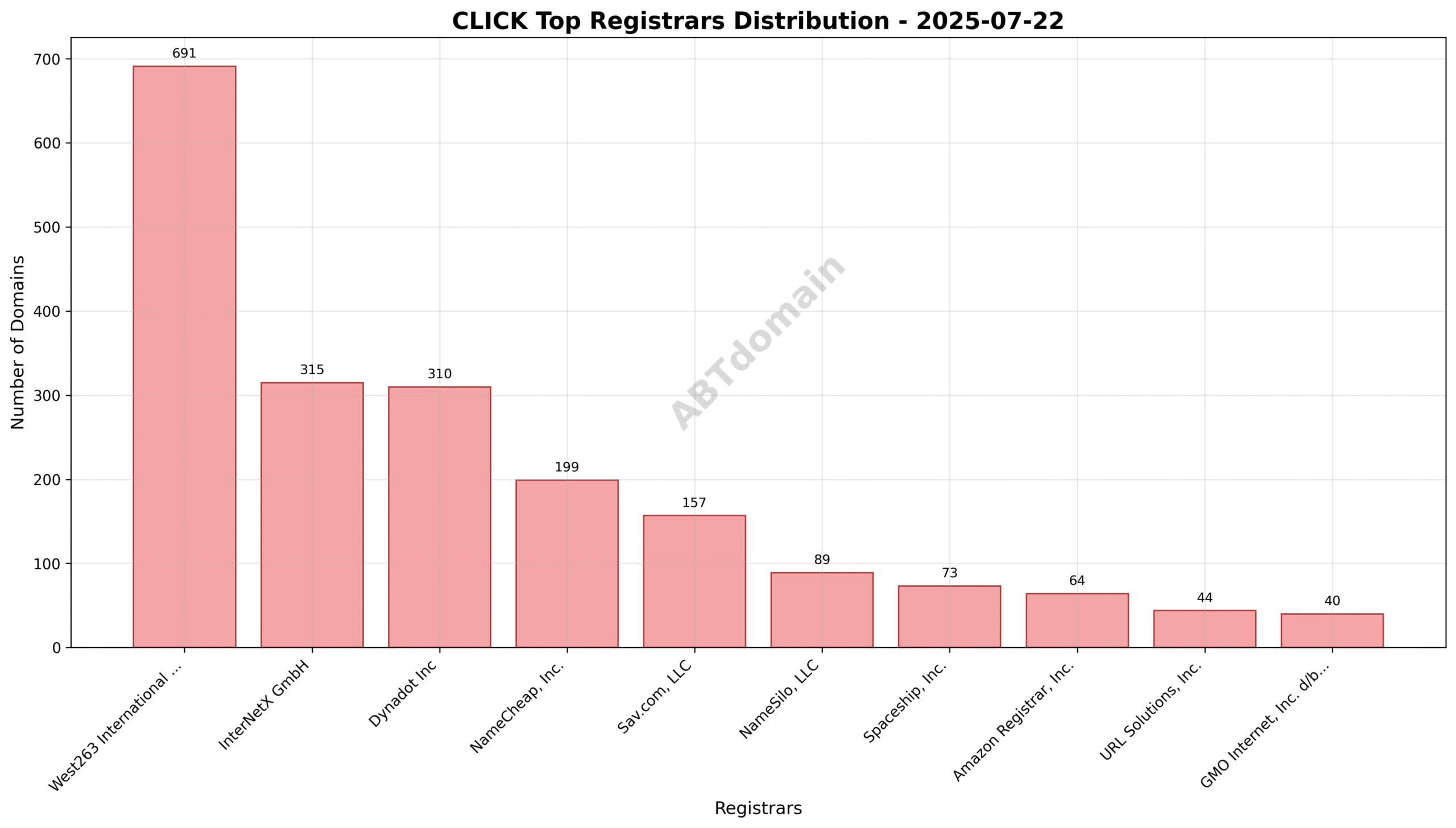 Pie chart showing registrar distribution for CLICK newly registered domains on 2025-07-22, highlighting West263 International Limited's leading 30.8% share.