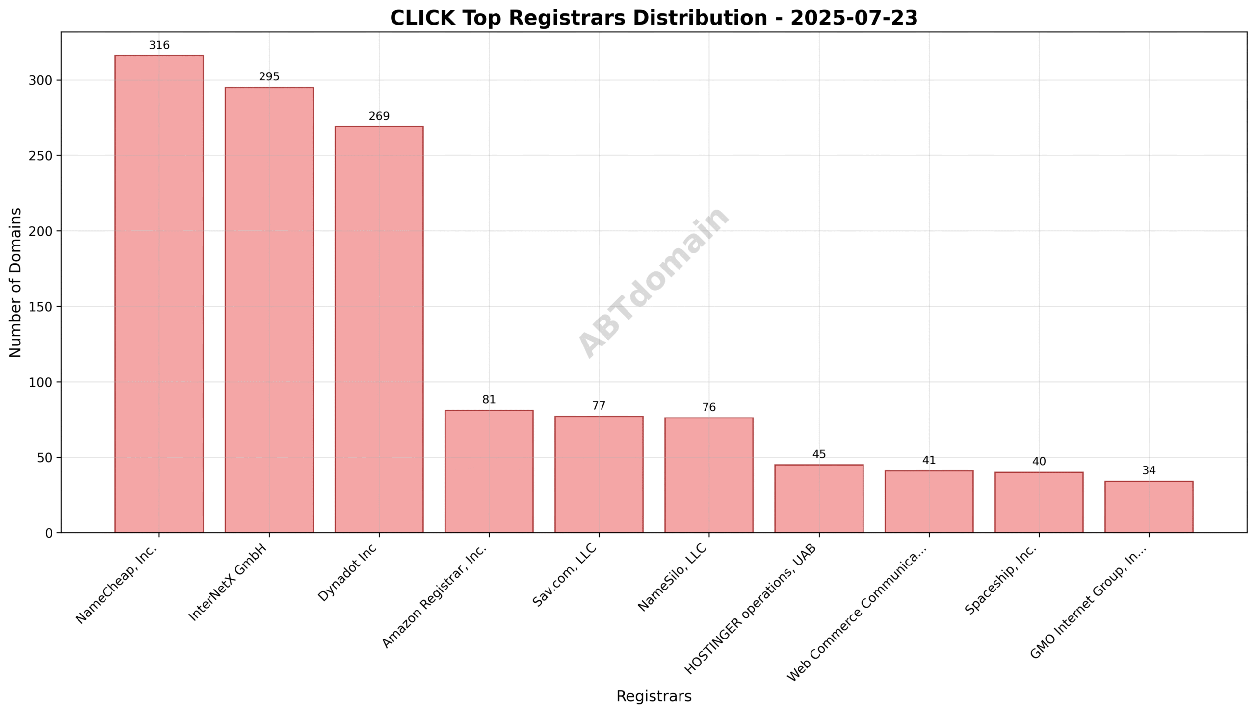 Pie chart illustrating registrar market share for CLICK newly registered domains, highlighting NameCheap, Inc., InterNetX GmbH, and Dynadot Inc as top registrars.