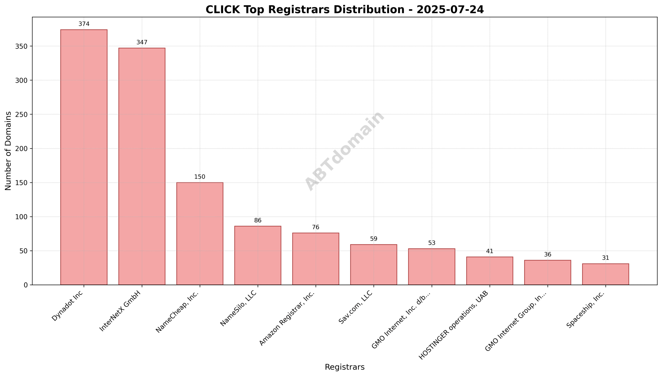 Pie chart illustrating registrar market share for click newly registered domains on 2025-07-24.