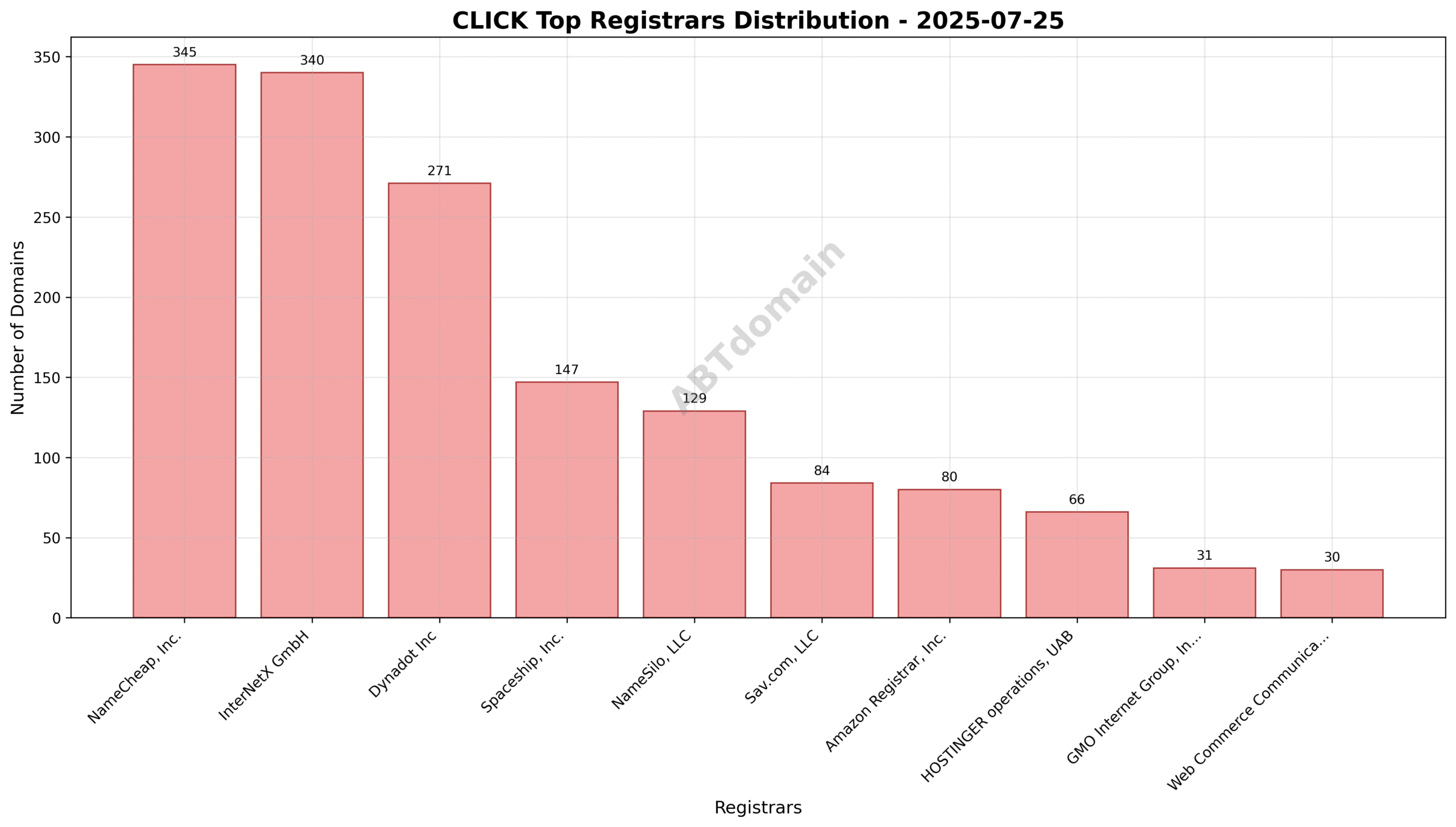 Pie chart illustrating registrar market share for CLICK newly registered domains on 2025-07-25, highlighting the leading registrars NameCheap, InterNetX, and Dynadot.