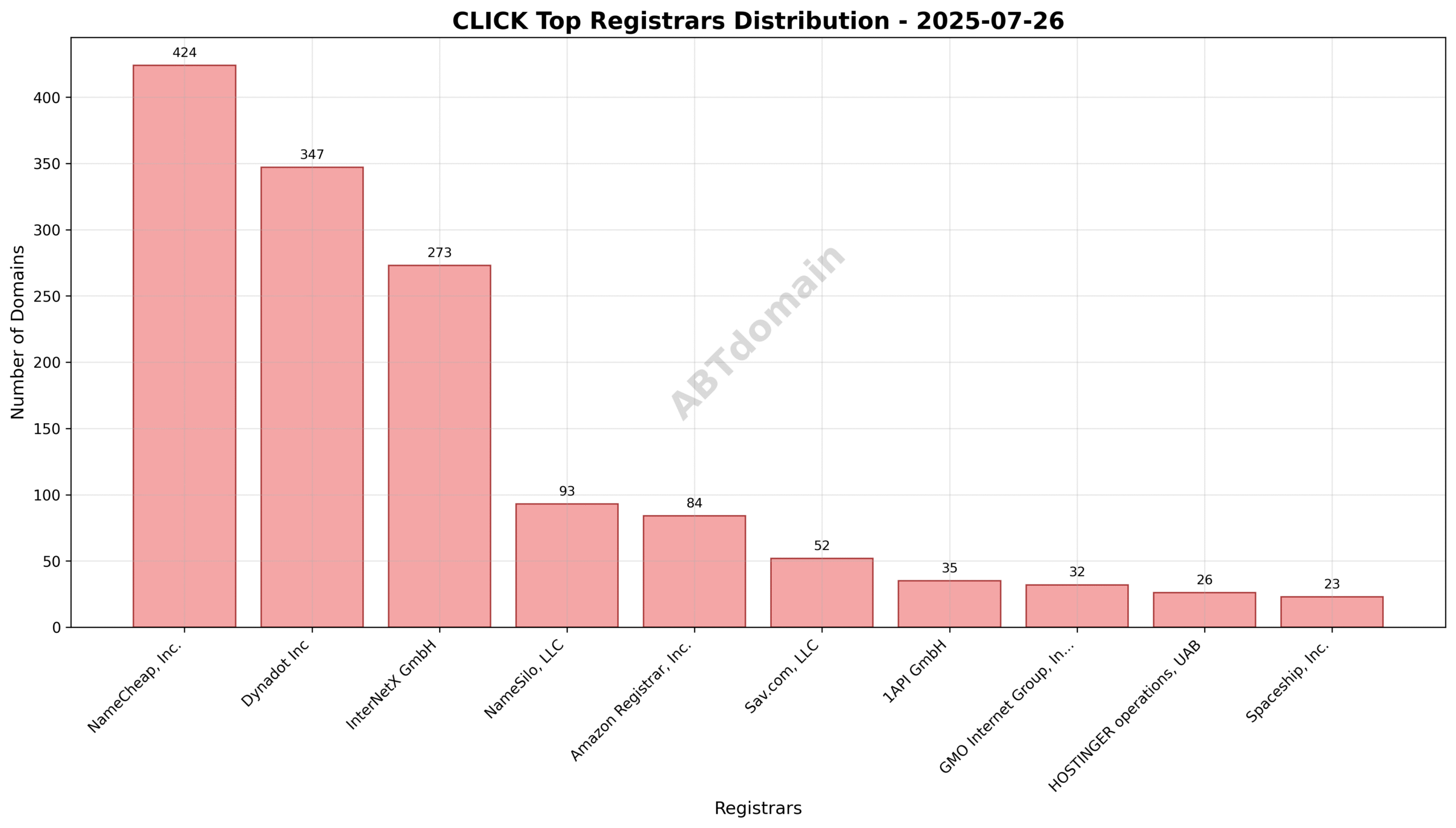 Pie chart illustrating the registrar distribution of CLICK newly registered domains for 2025-07-26, highlighting NameCheap, Dynadot, and InterNetX as top registrars.