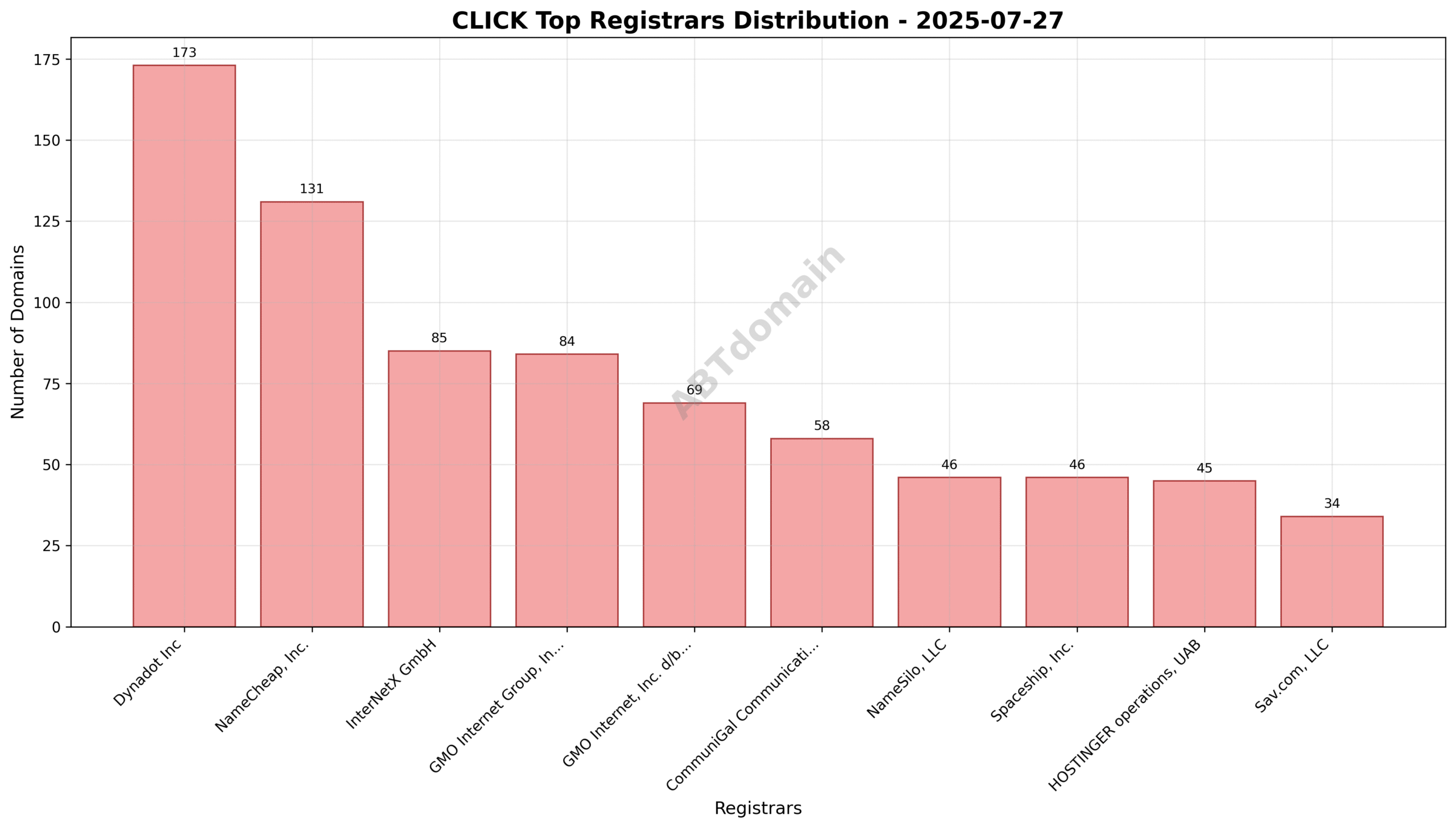 Pie chart showing registrar market share distribution of newly registered CLICK domains on 2025-07-27, highlighting Dynadot Inc, NameCheap, Inc., and InterNetX GmbH as top registrars.