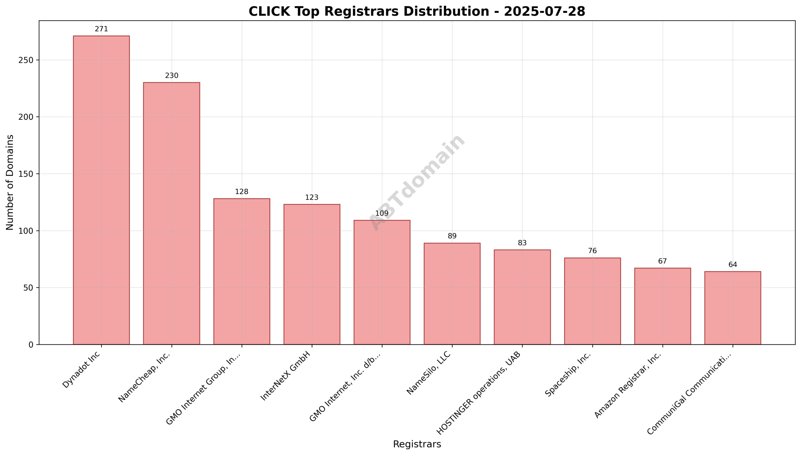 Pie chart showing registrar share distribution for CLICK newly registered domains, highlighting Dynadot Inc as the leading registrar.