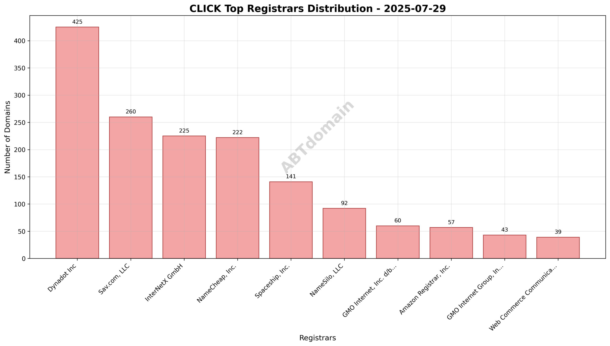 Pie chart illustrating registrar market share distribution for newly registered click domains, highlighting Dynadot Inc with the largest share