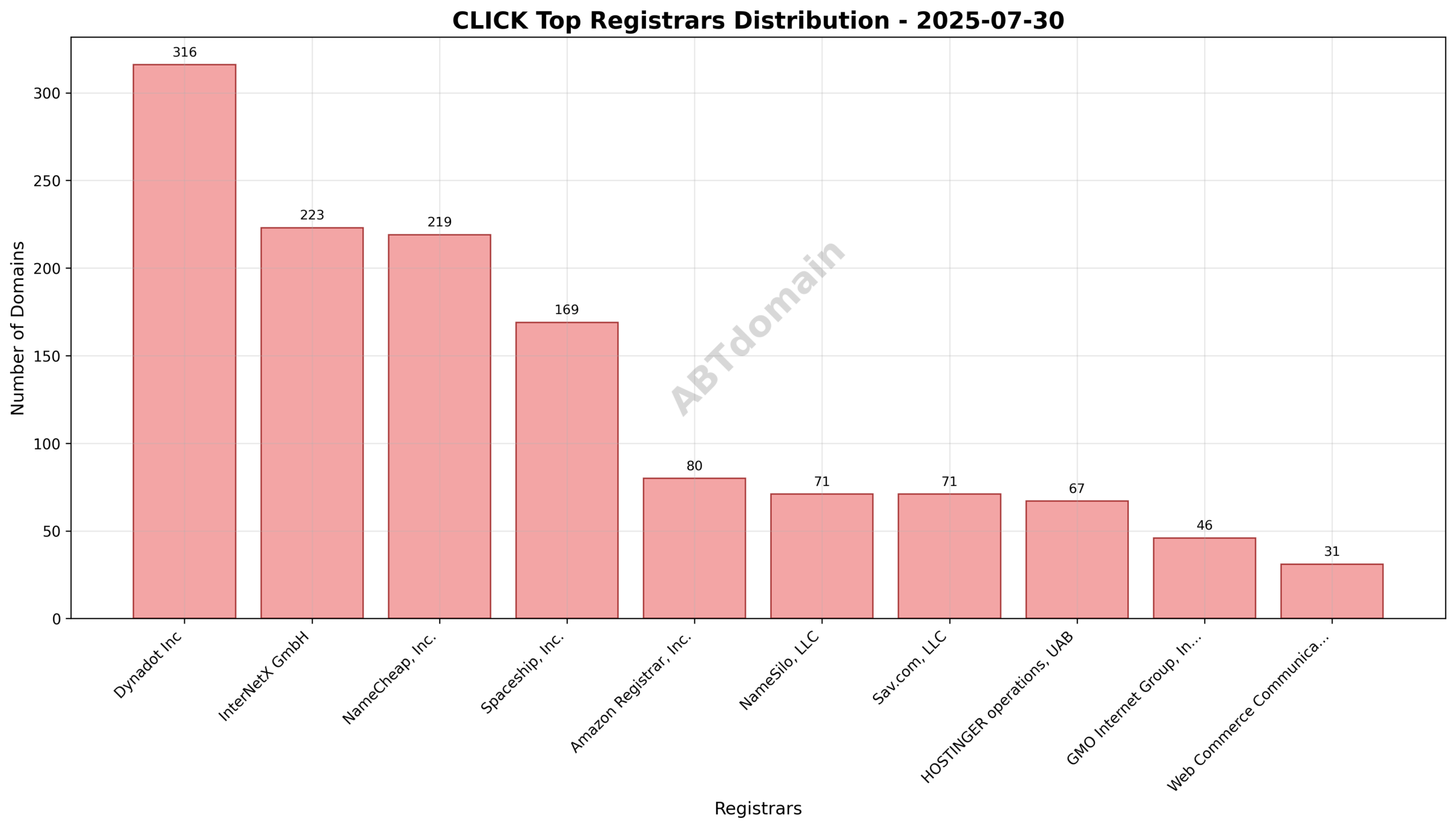 Pie chart displaying registrar market share for newly registered click domains on 2025-07-30, highlighting Dynadot Inc, InterNetX GmbH, and NameCheap, Inc.