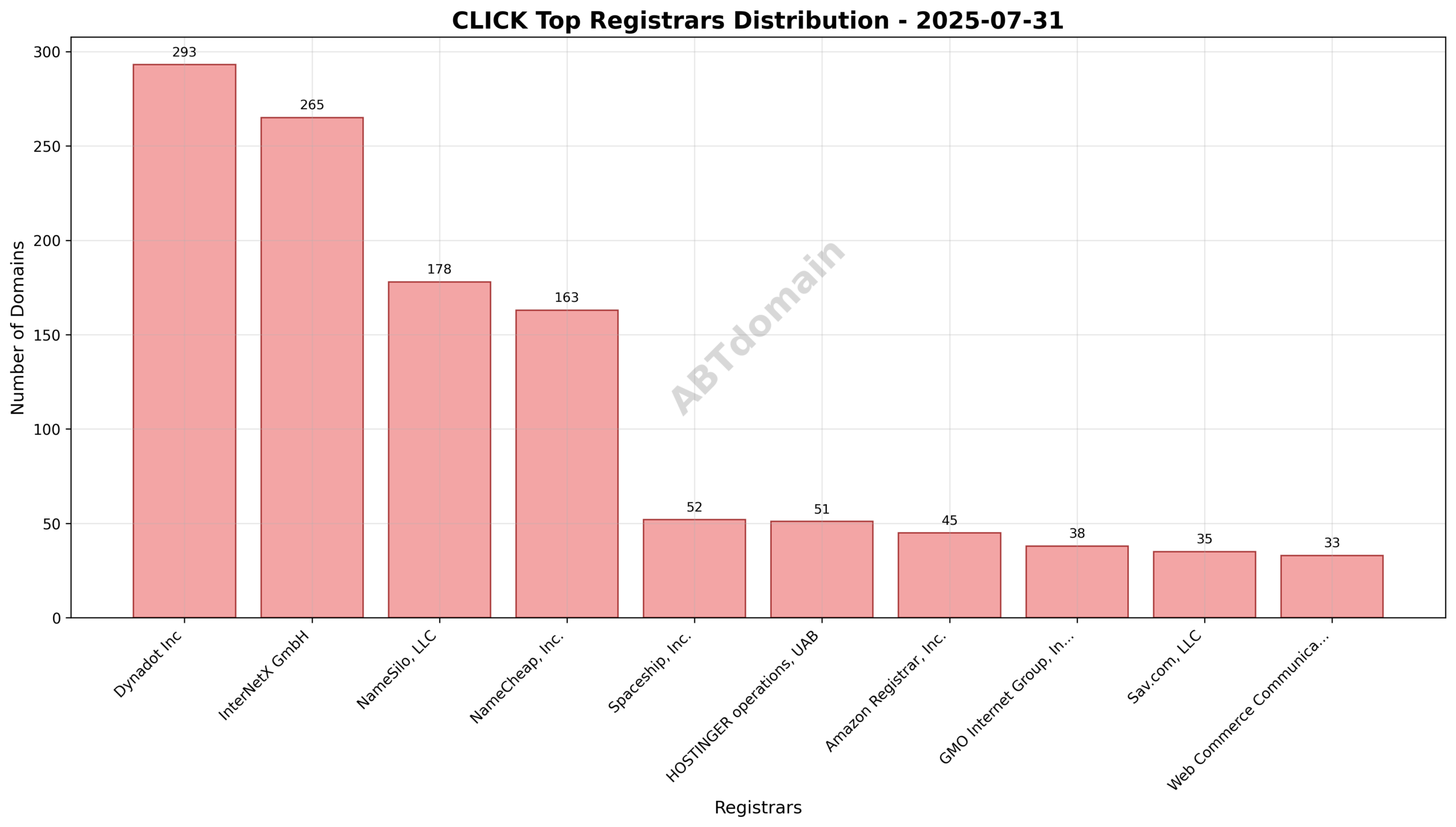Pie chart illustrating registrar market share for CLICK newly registered domains on 2025-07-31, highlighting Dynadot Inc as the leading registrar.