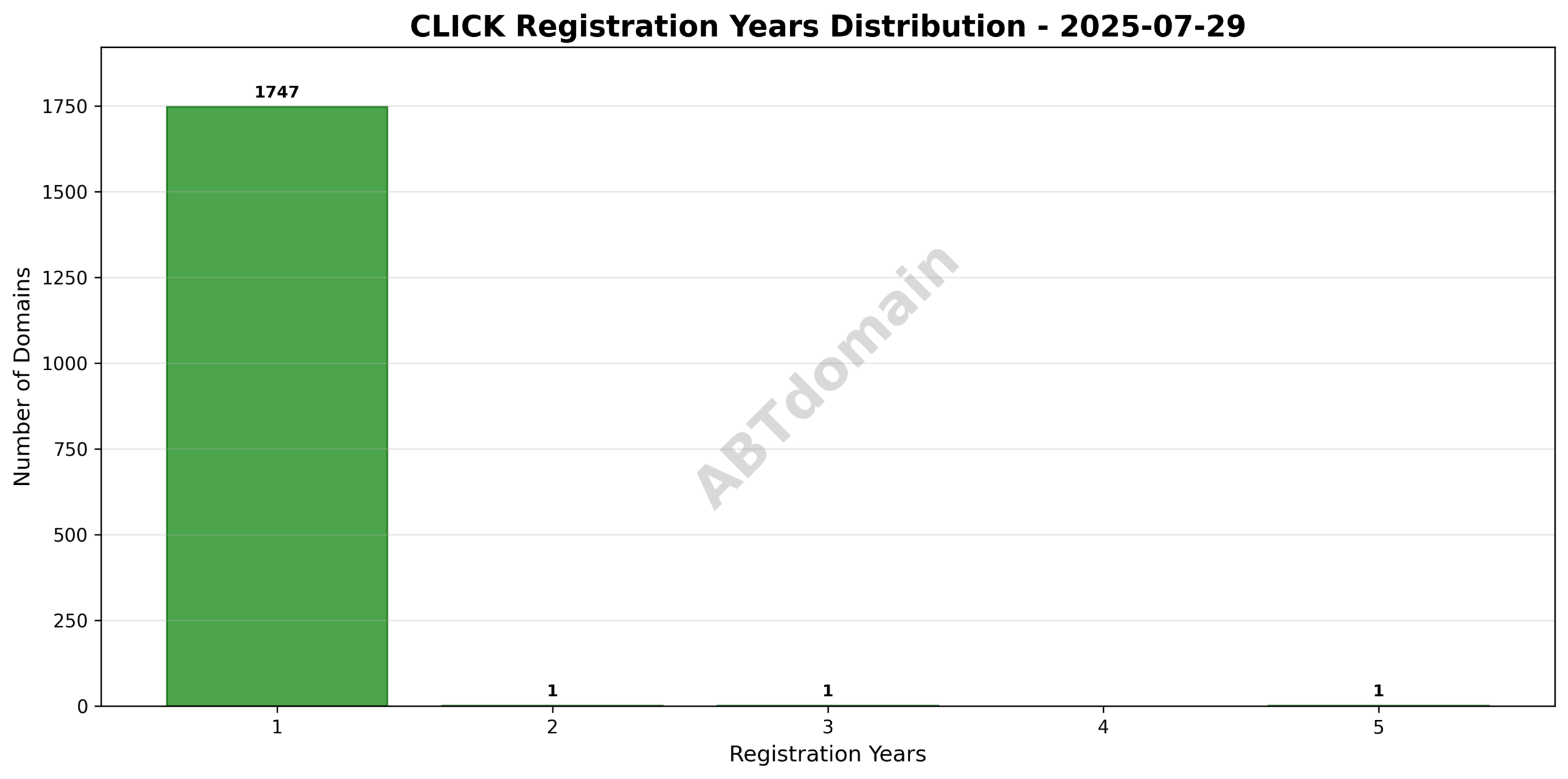 Bar chart showing distribution of registration duration in years for click domains, ranging from 1 to 5 years