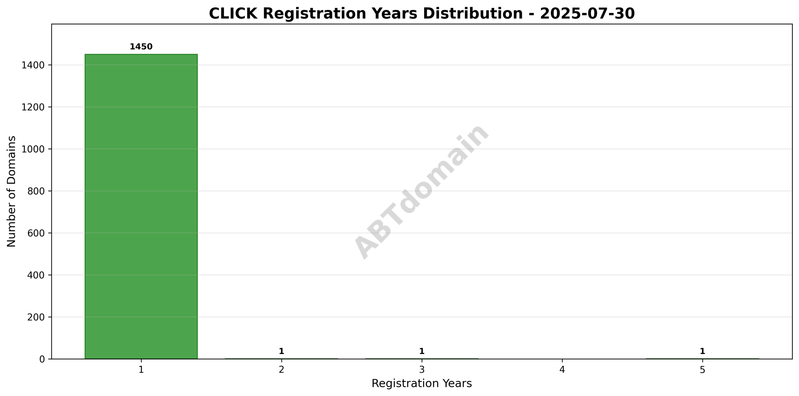 Bar graph illustrating the distribution of registration lengths (1 to 5 years) for click domains newly recorded on 2025-07-30.