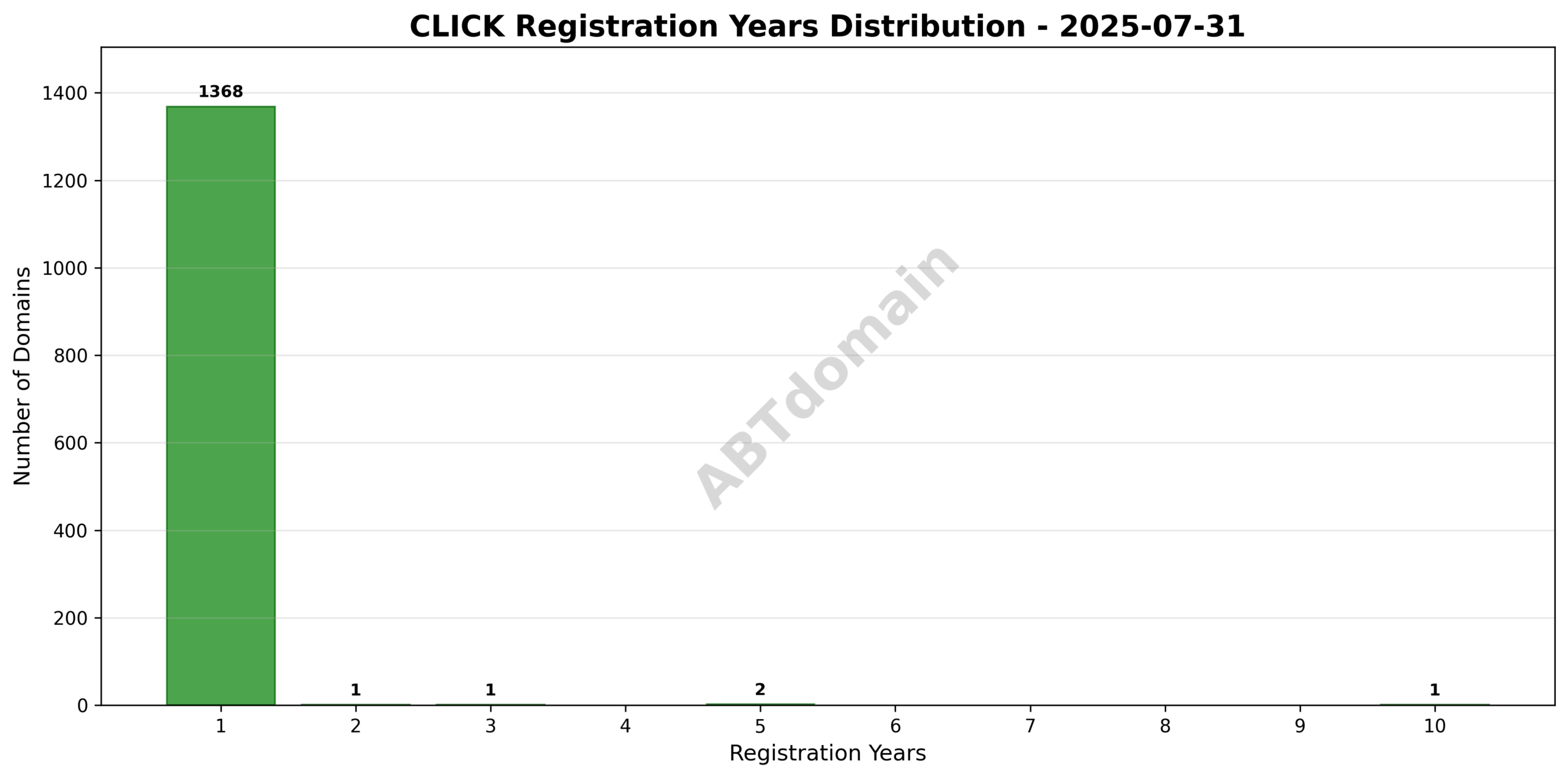 Bar graph showing distribution of registration lengths for CLICK domains registered on 2025-07-31, ranging from 1 to 10 years.