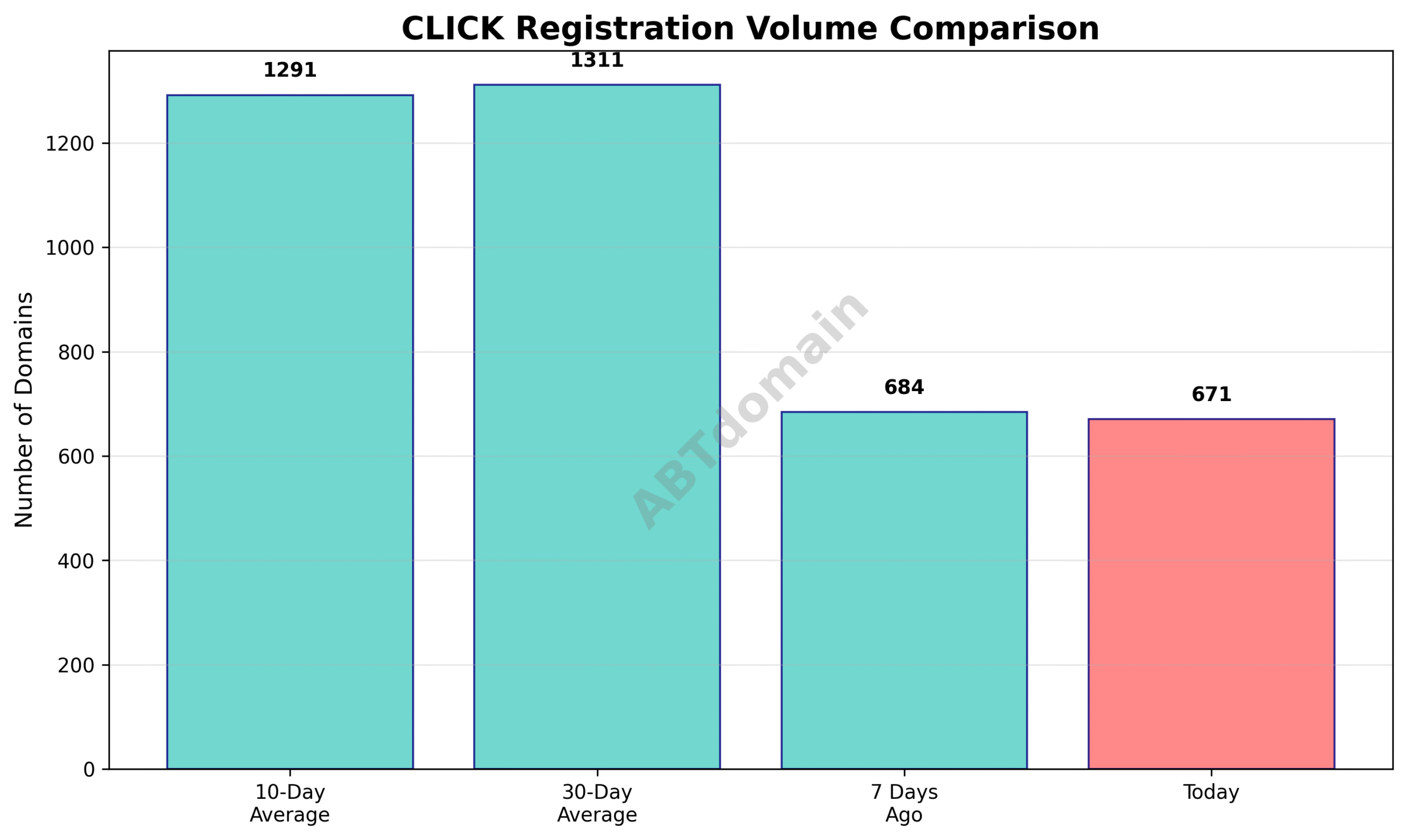 Line chart comparing CLICK newly registered domain volumes on 2025-07-13 against recent averages.