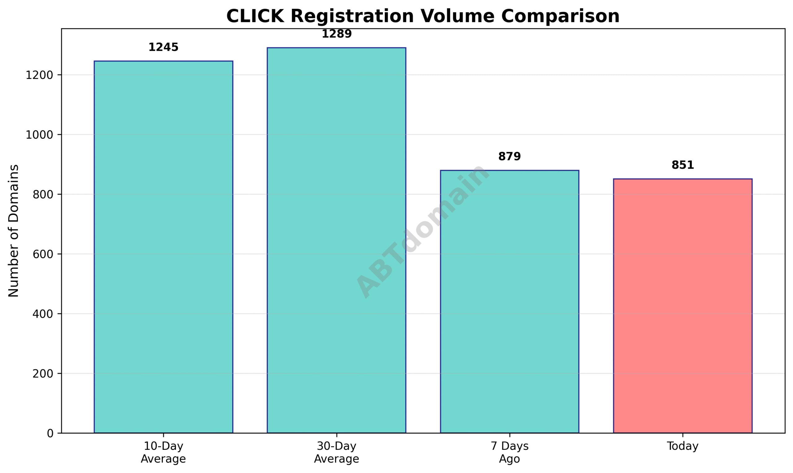 Graph comparing newly registered CLICK domain volumes on 2025-07-14 against recent averages