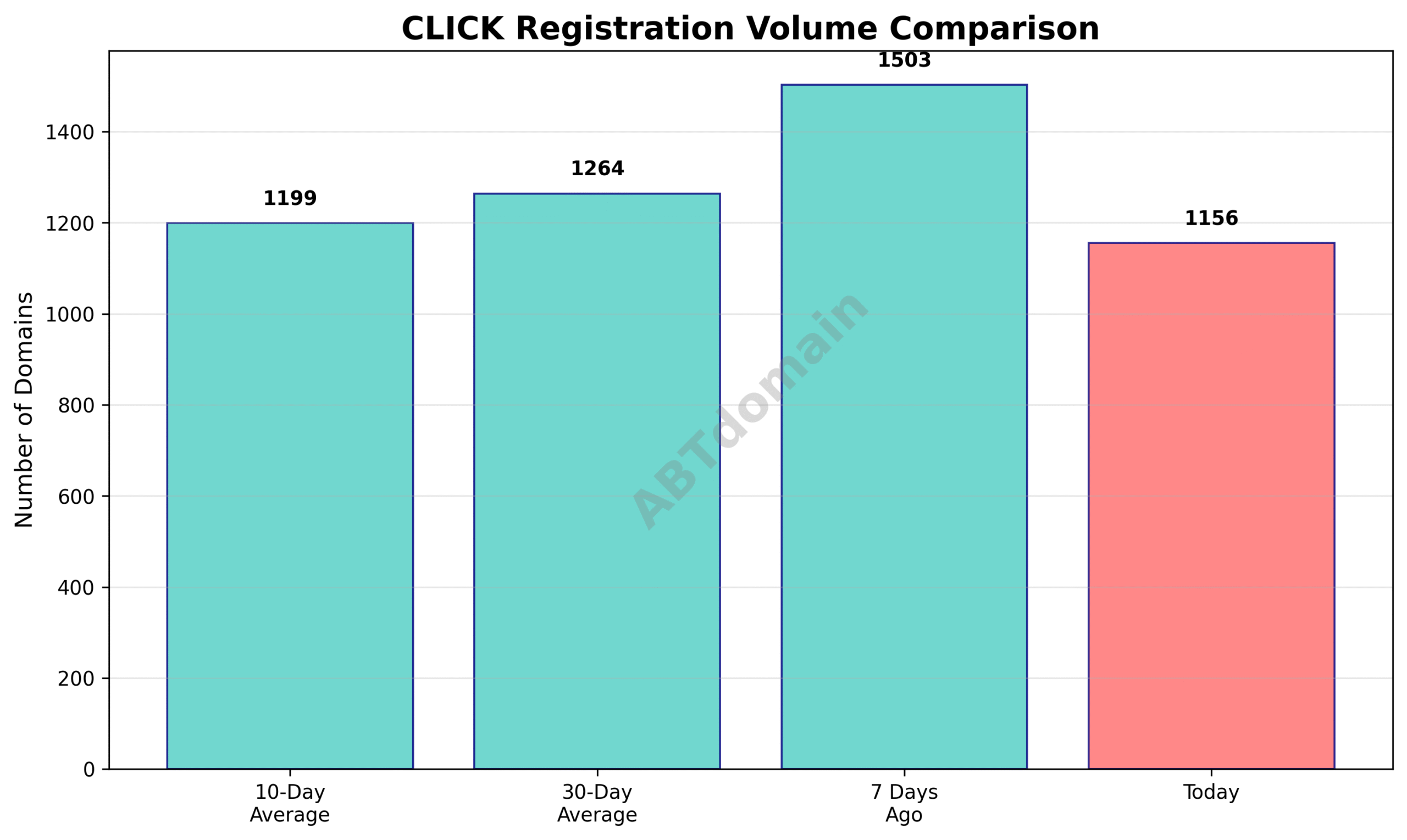 Line graph comparing the daily volume of newly registered CLICK domains for 7-day, 10-day, and 30-day averages with the current day’s count.