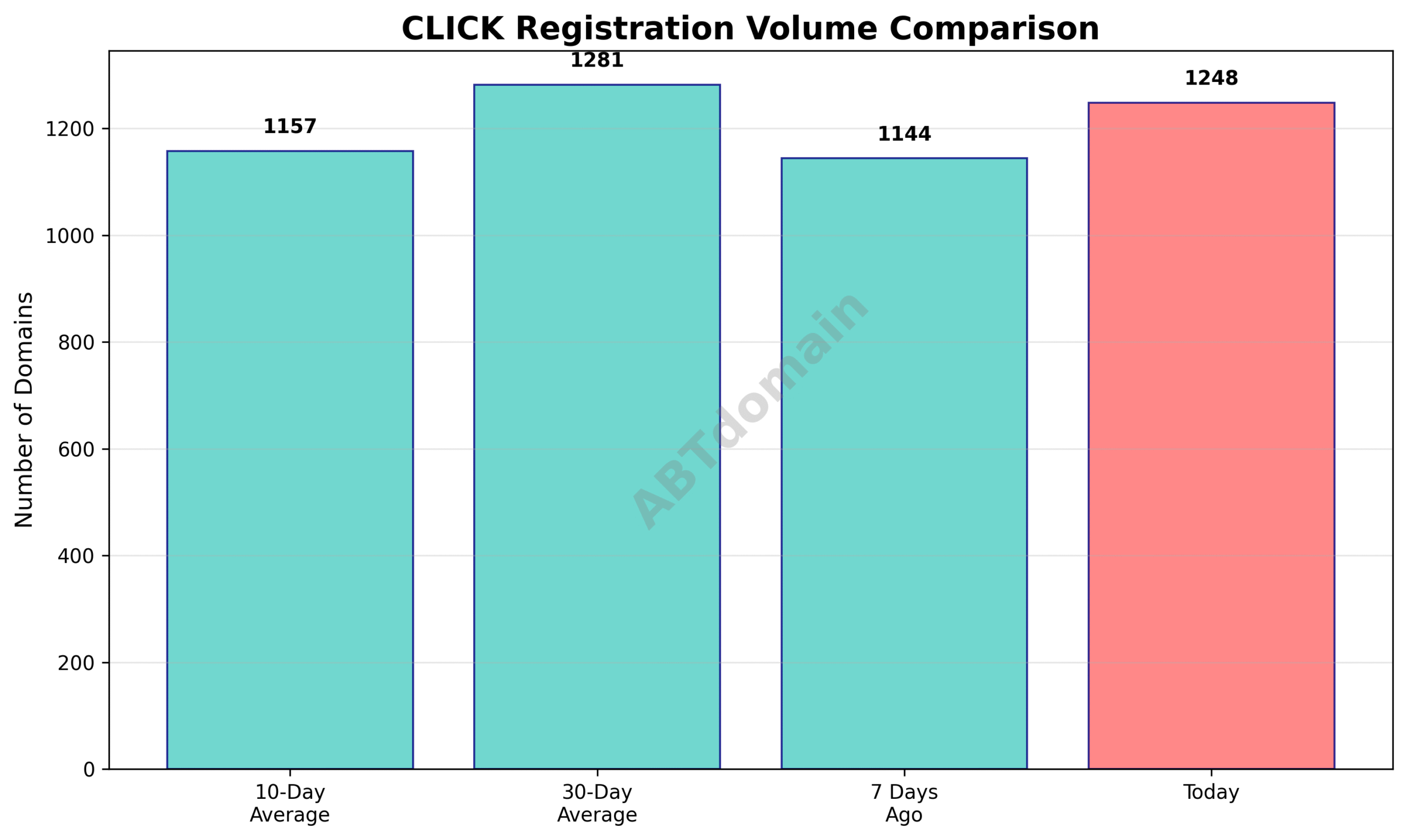 Bar chart comparing daily newly registered CLICK domains on 2025-07-16 against 7-day, 10-day, and 30-day averages.