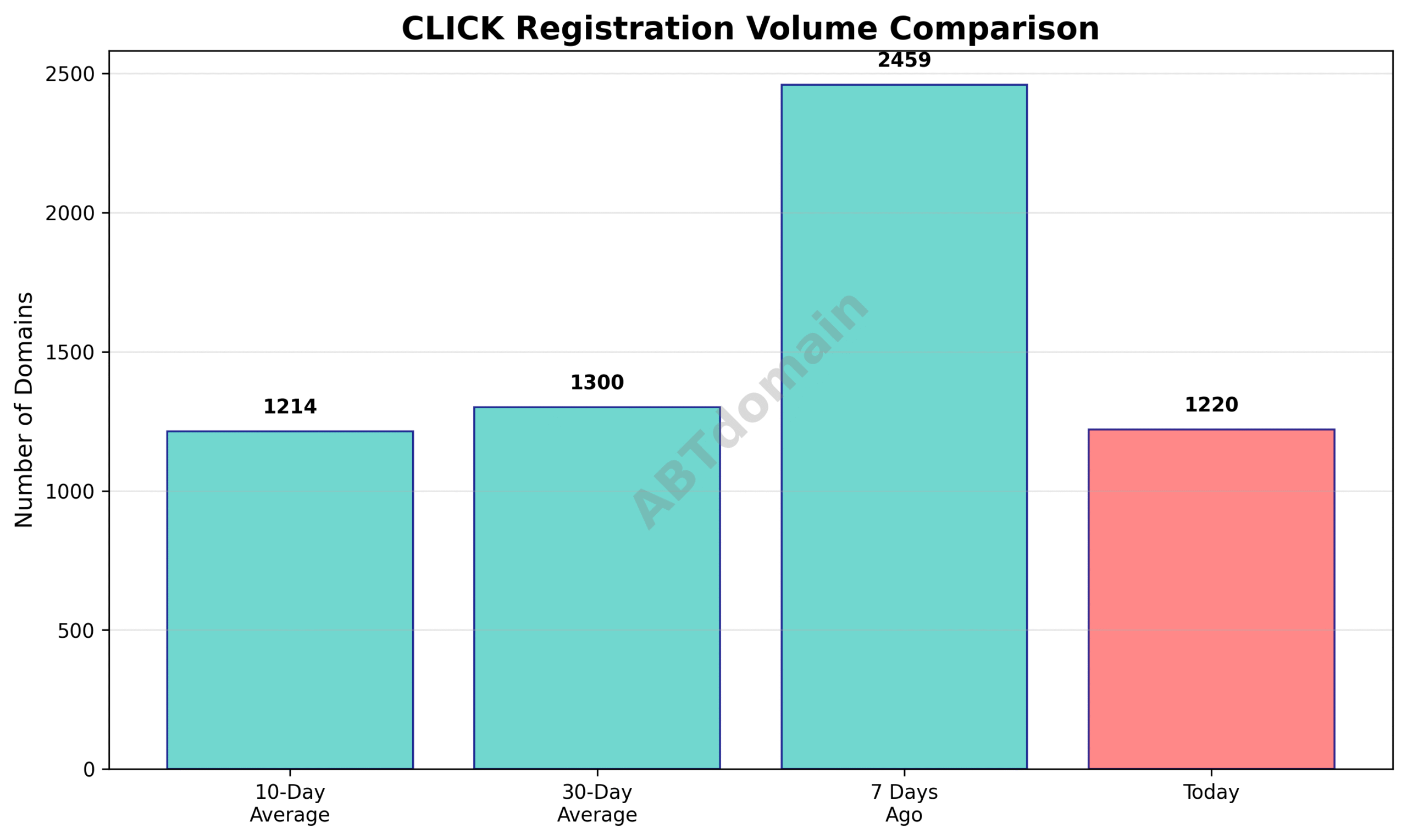 Line graph comparing the number of newly registered CLICK domains on 2025-07-17 against recent averages and past week