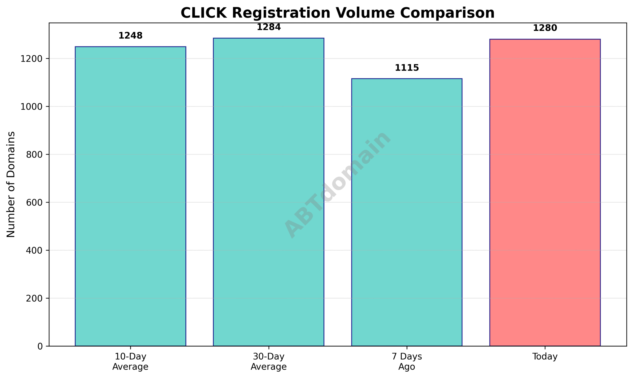 Domain analysis chart - click_volume_comparison_2025-07-18.png